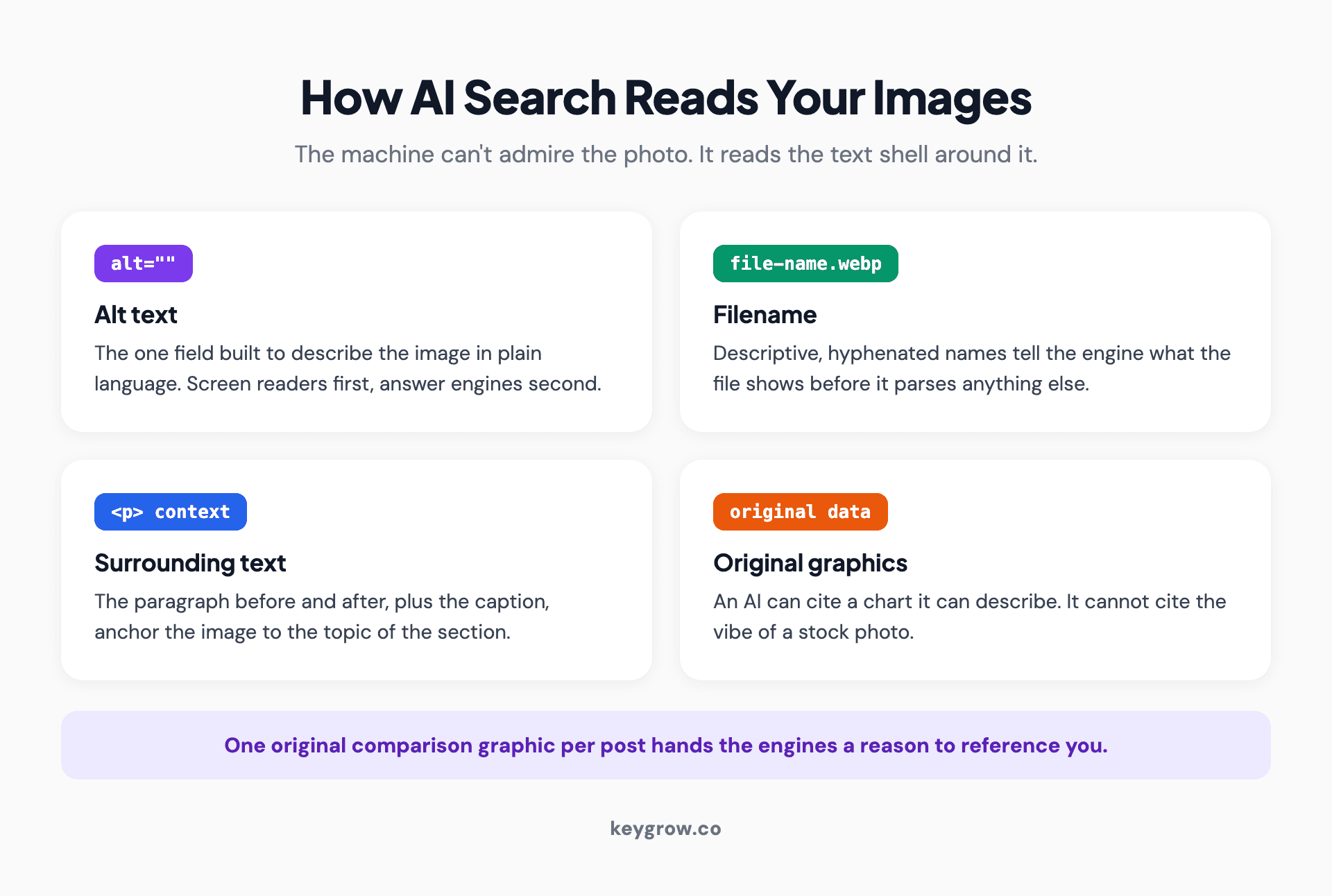 Diagram of the signals AI search engines extract from images: alt text, filenames, surrounding context, and original data graphics.