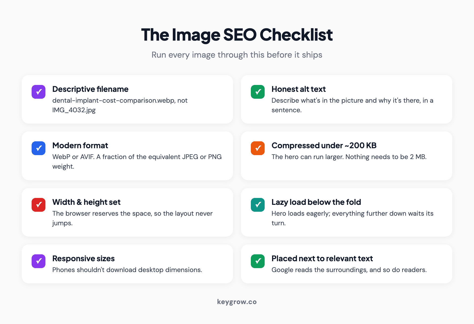 Two-column checklist of image SEO basics: descriptive filenames, alt text, modern formats, compression, lazy loading, dimensions, responsive sizes, and contextual placement.