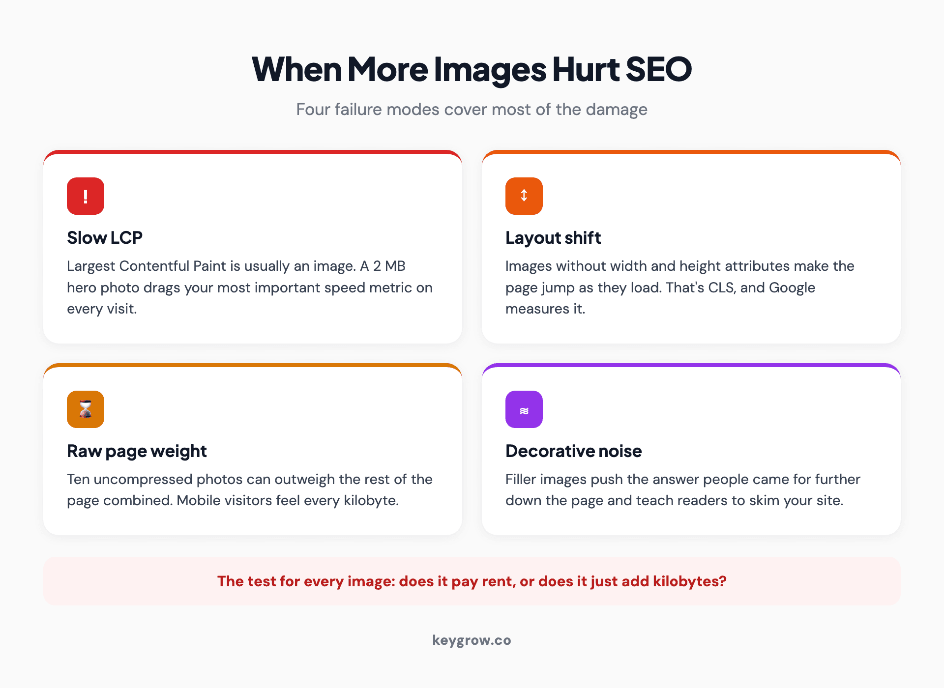 Four-card layout of the ways images damage SEO: slow LCP, layout shift, page weight, and decorative noise.