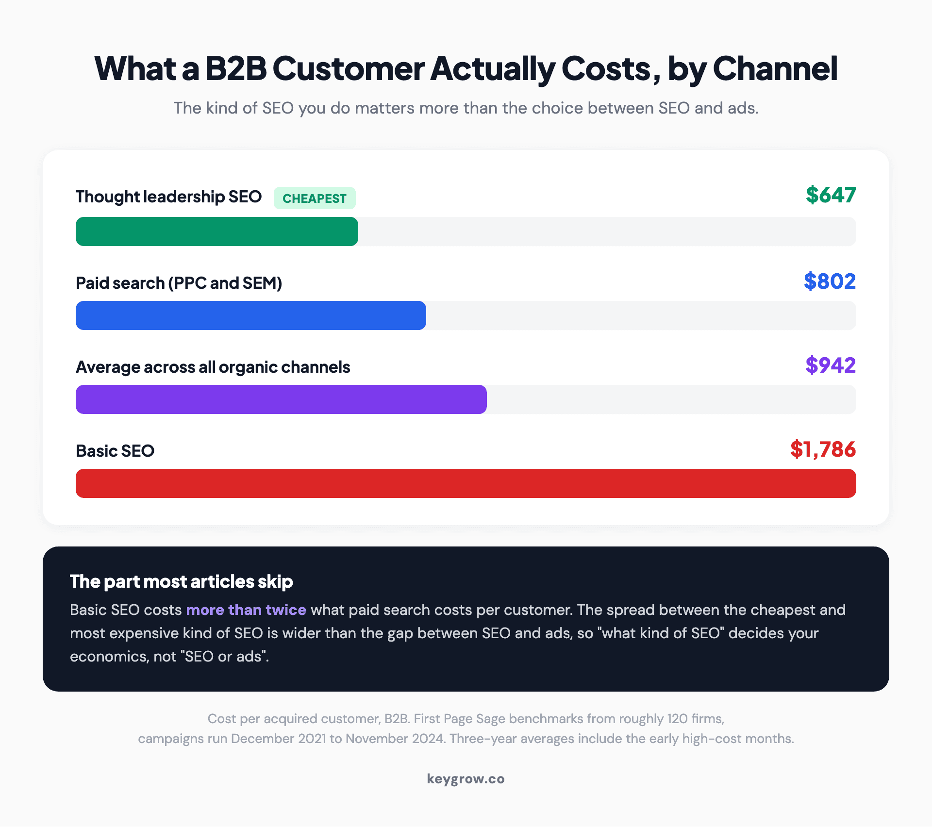 Bar chart of B2B cost per acquired customer by channel: thought leadership SEO at $647, paid search at $802, all organic averaging $942, and basic SEO at $1,786.