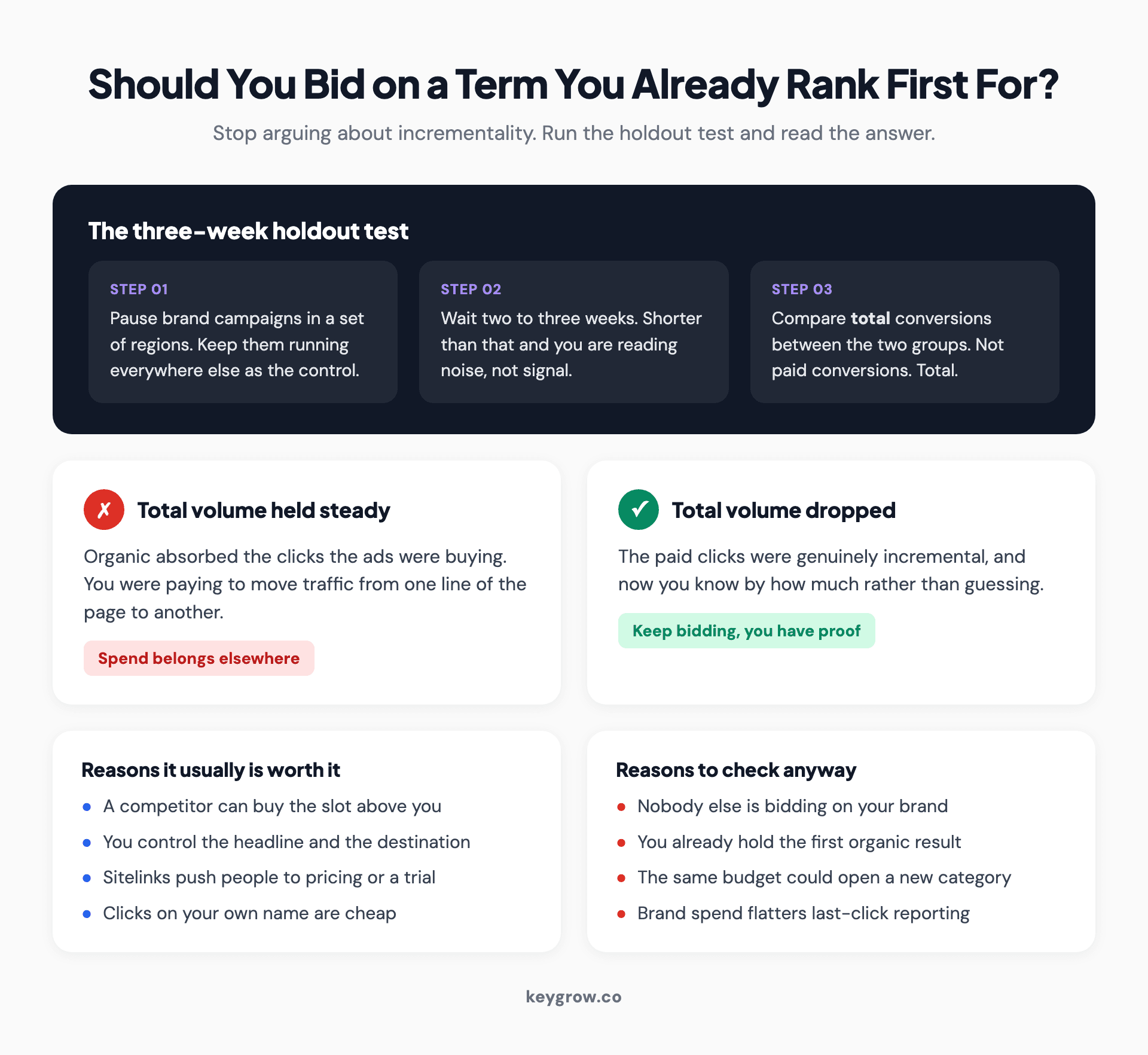 Three step holdout test for brand keyword bidding, showing what it means if total conversions hold steady versus drop when brand ads are paused.