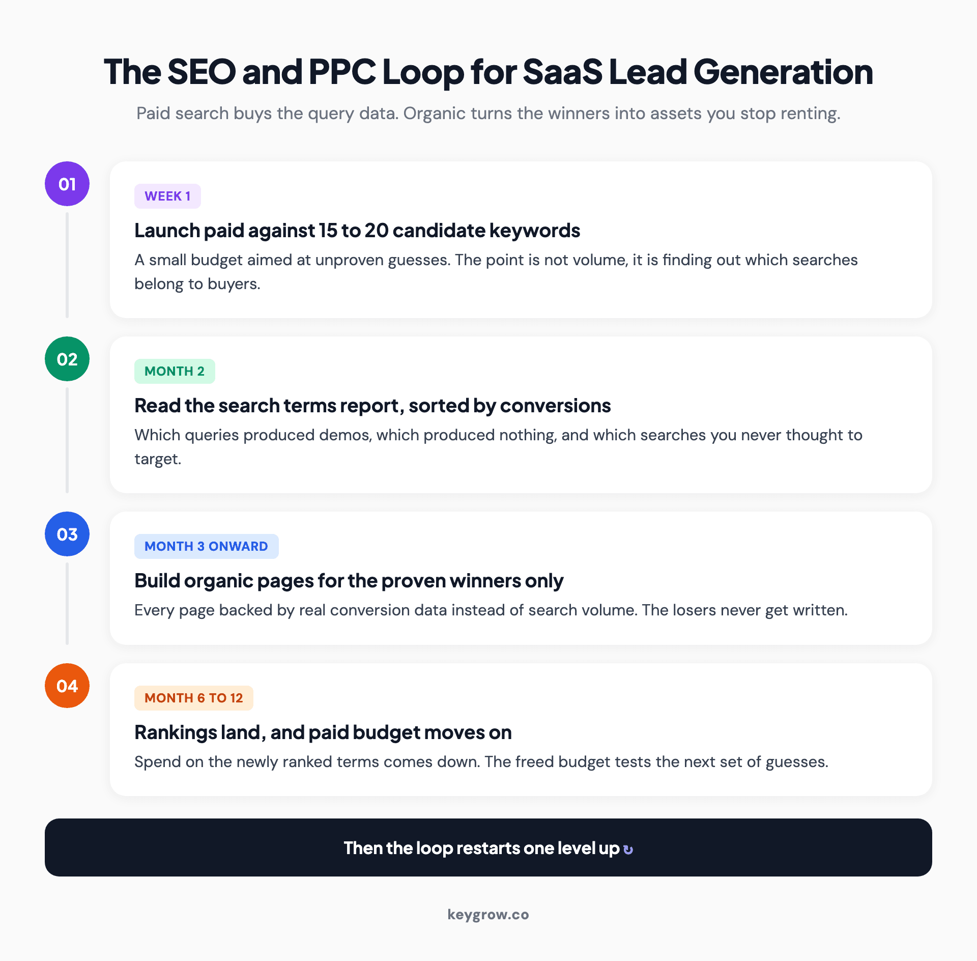 Four step cycle showing paid search buying keyword data in weeks, organic pages built only for the proven winners, and freed budget testing the next set of guesses.