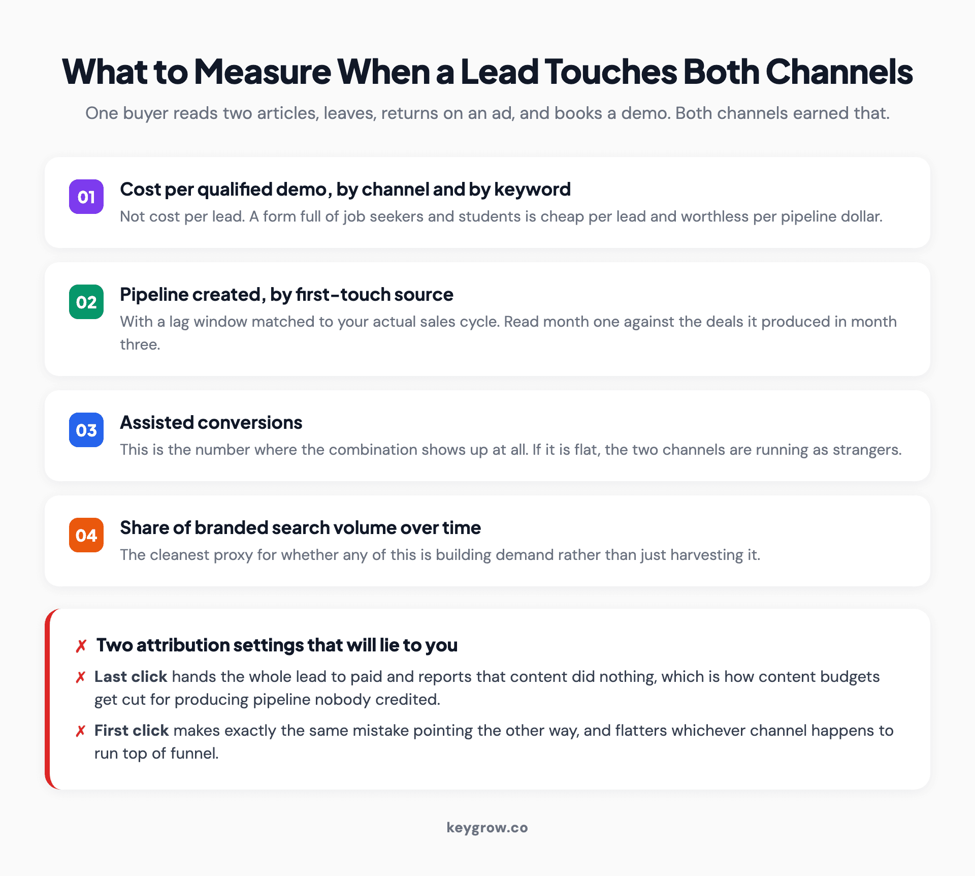 Four metrics to track across SEO and PPC together, with a warning that last click and first click attribution both misreport which channel earned the lead.