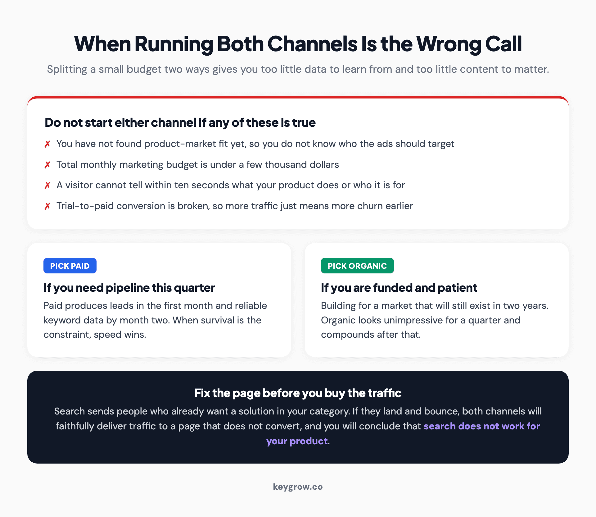 Checklist of conditions where running SEO and PPC together is the wrong call, with guidance on picking paid for near-term pipeline or organic when funded and patient.