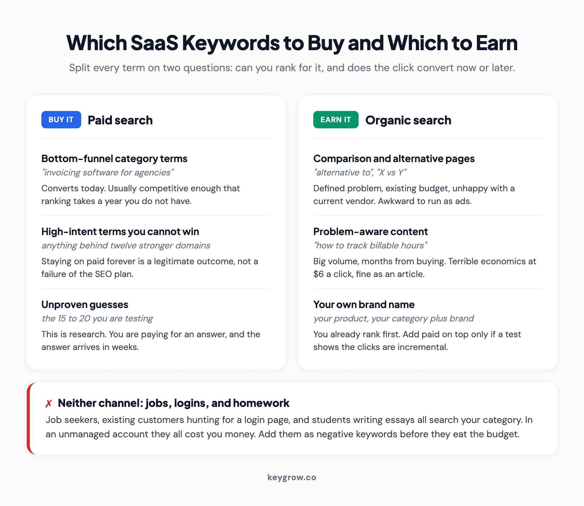 Two column breakdown of which SaaS keywords to buy with paid search and which to earn organically, plus the job and login searches that belong in neither channel.