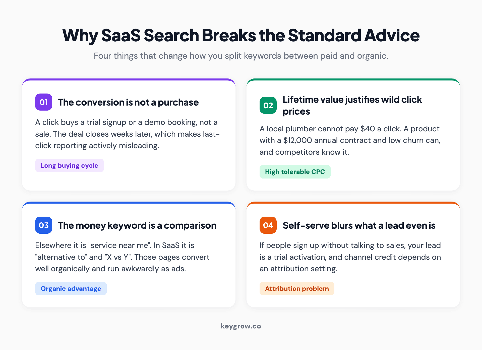 Four cards explaining why SaaS search differs: the conversion is a trial not a purchase, lifetime value justifies high click prices, comparison pages are the money keyword, and self-serve signup blurs attribution.
