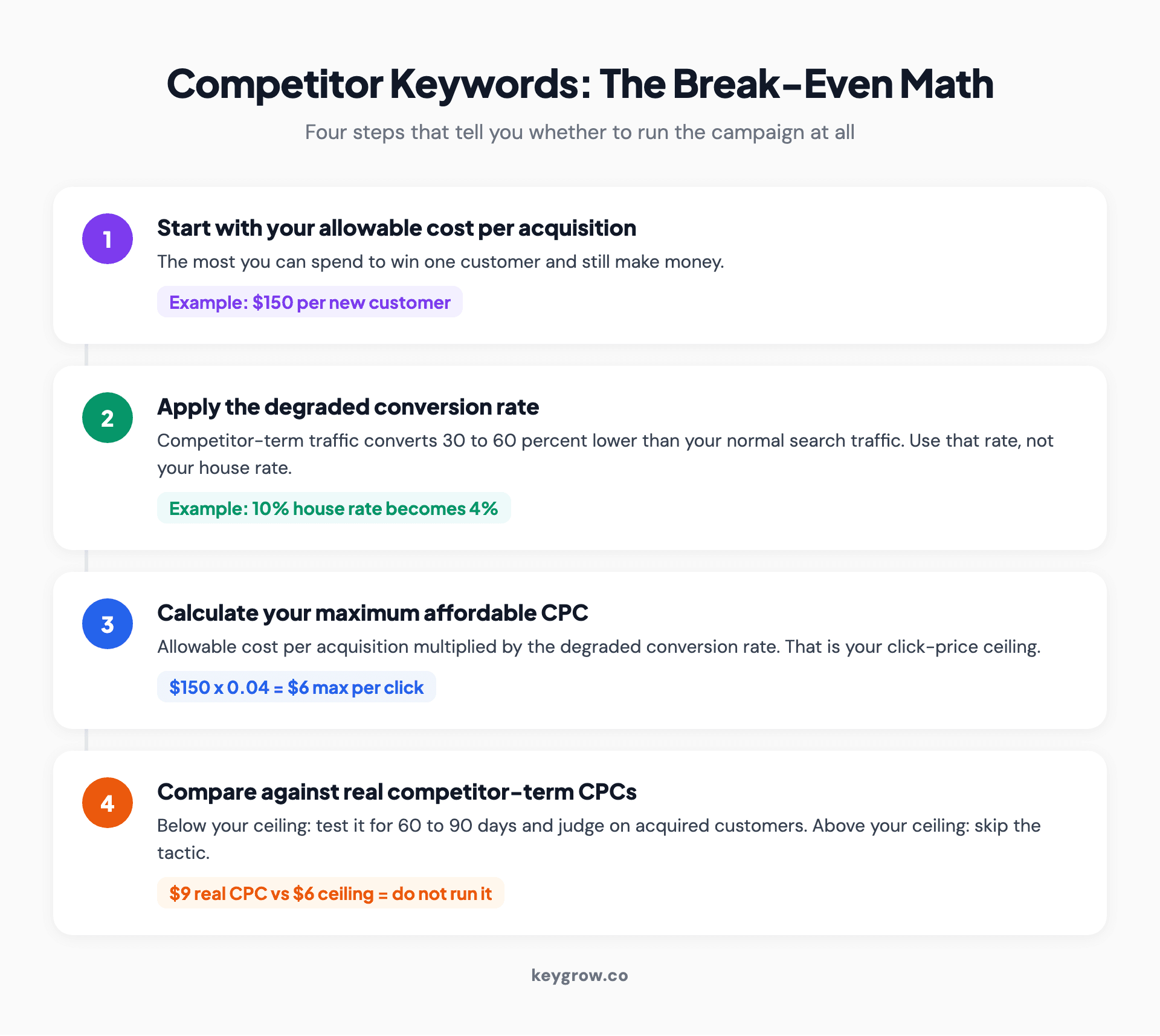 Four-step break-even math for competitor keyword campaigns: start from your allowable cost per acquisition, apply the degraded conversion rate, calculate your maximum affordable cost per click, and compare it against real competitor-term CPCs before spending.