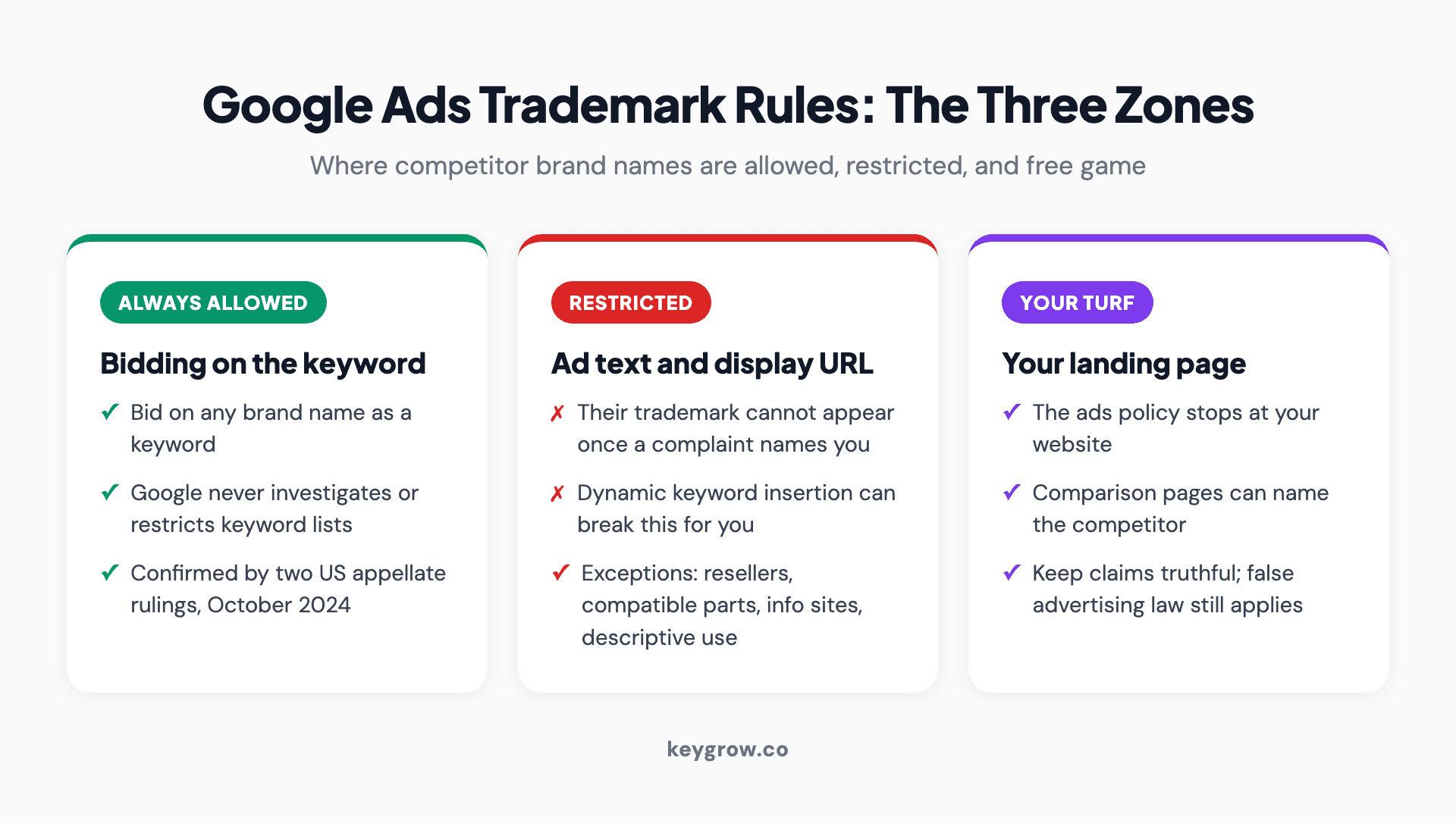 Three-zone breakdown of Google Ads trademark rules: bidding on a competitor brand as a keyword is always allowed, the trademark in ad text or display URL is restricted once a complaint names you, and your own landing page can name the competitor freely.