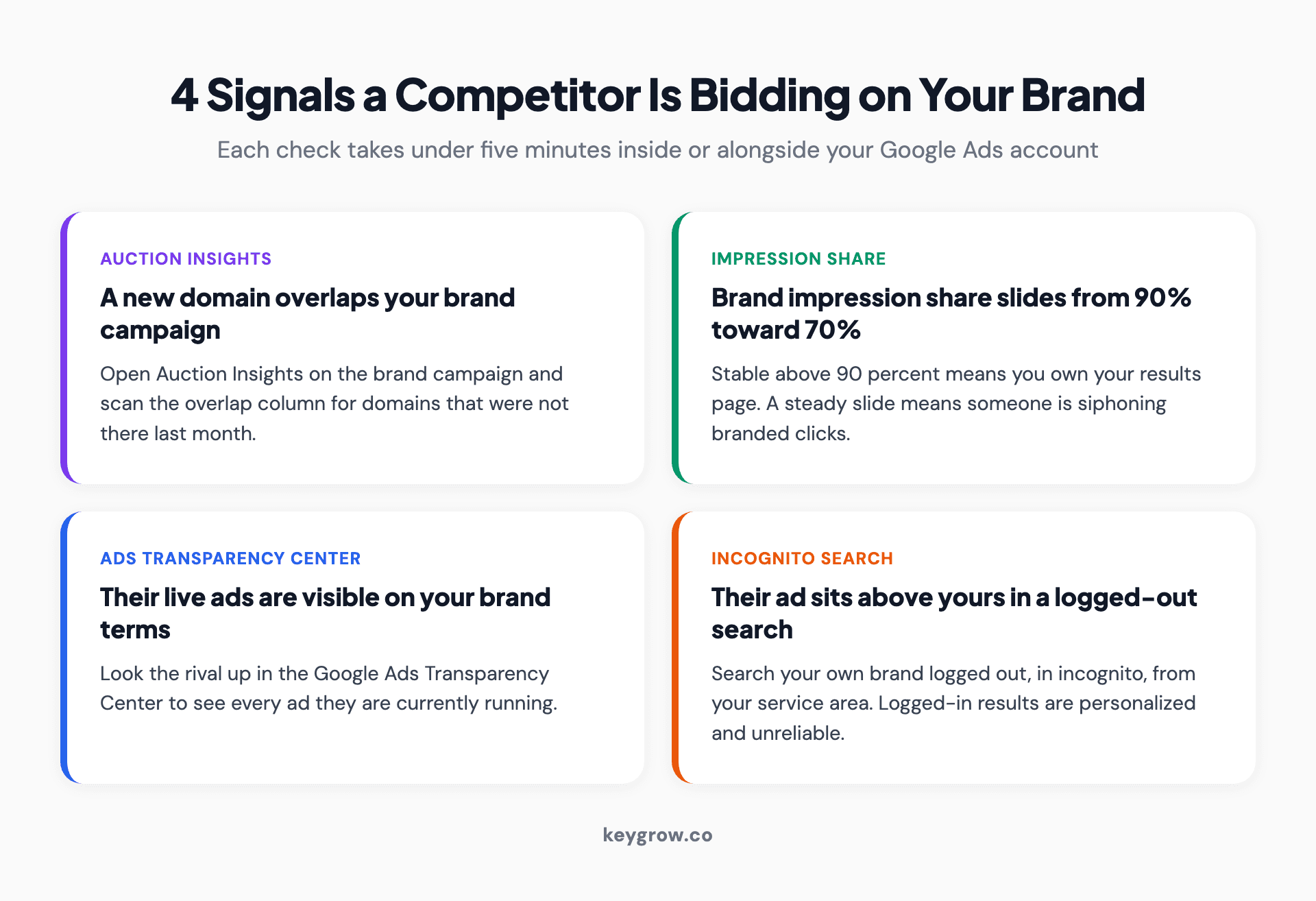 Four signals a competitor is bidding on your brand name: a new domain in Auction Insights on your brand campaign, brand impression share sliding from above 90 percent toward 70, their live ads visible in the Google Ads Transparency Center, and their ad above yours in a logged-out incognito search.