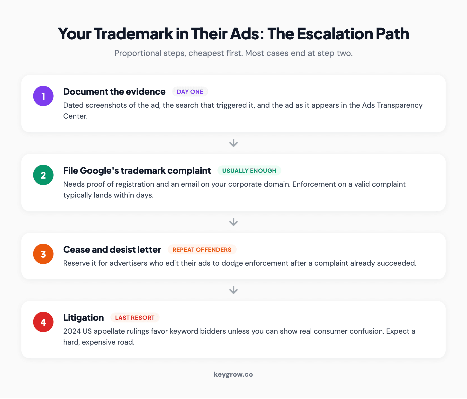 Four-stage escalation path when a competitor uses your trademark in their ads: document the evidence, file Google's trademark complaint, send a cease and desist only to repeat offenders, and treat litigation as the last resort.