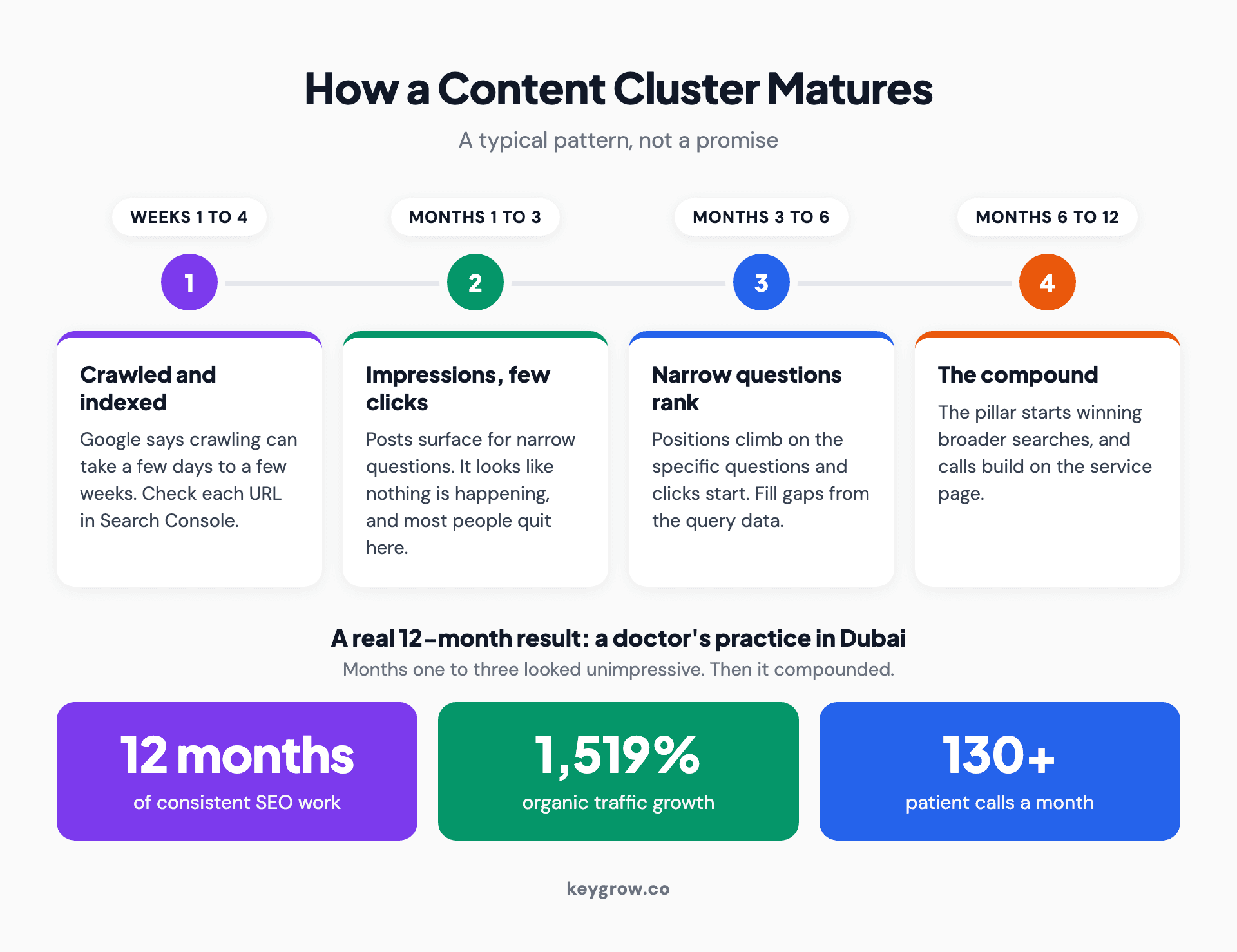 Timeline of how a content cluster matures: crawled and indexed in the first weeks, impressions with few clicks in months one to three, rankings and first clicks on narrow questions in months three to six, and compounding traffic and calls by month twelve, with a real 12-month client result of 1,519 percent organic traffic growth and 130+ patient calls a month.