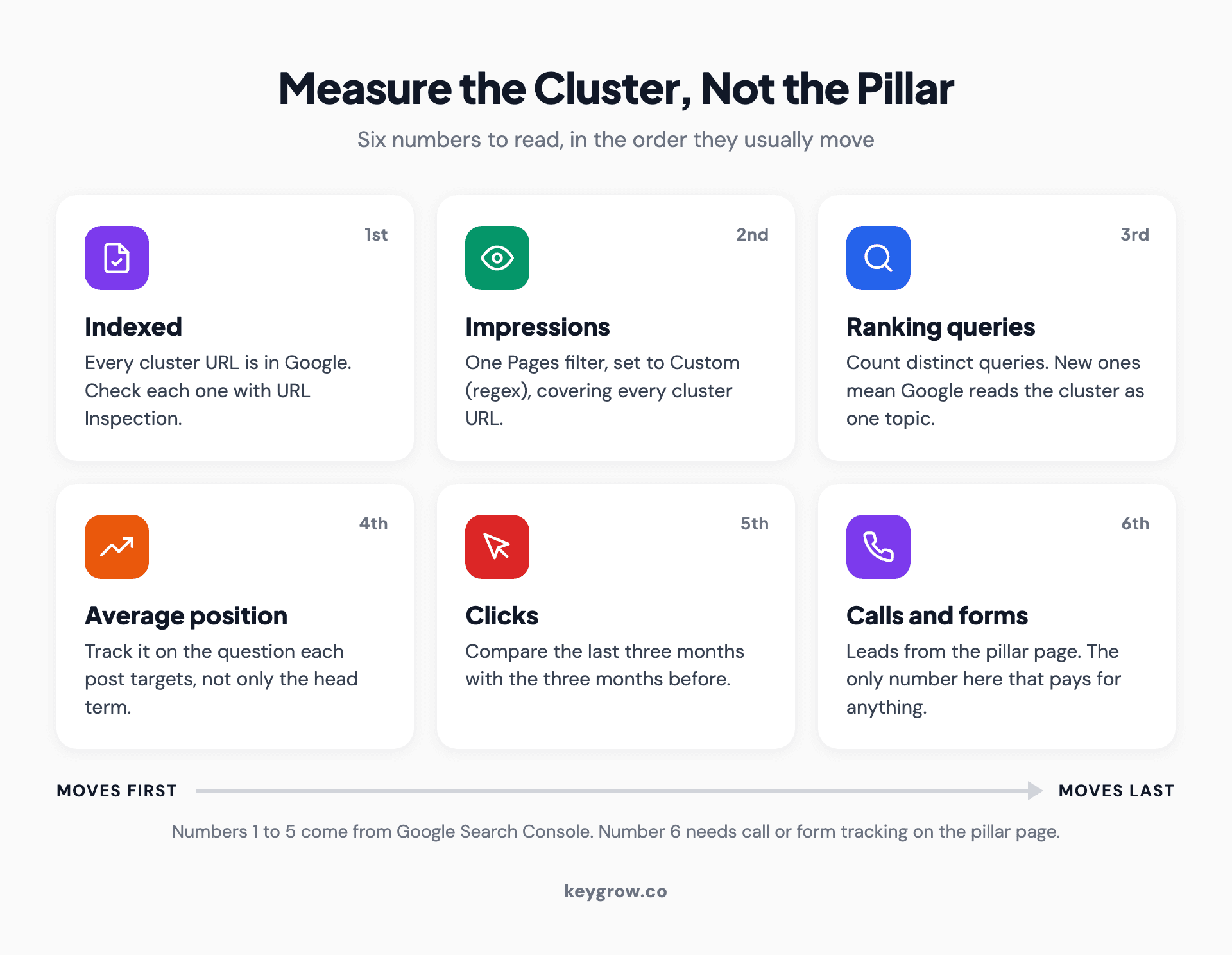 Icon grid of six numbers for measuring a content cluster in the order they move: indexed pages, impressions, ranking queries, average position, clicks, and calls and form fills from the pillar page.