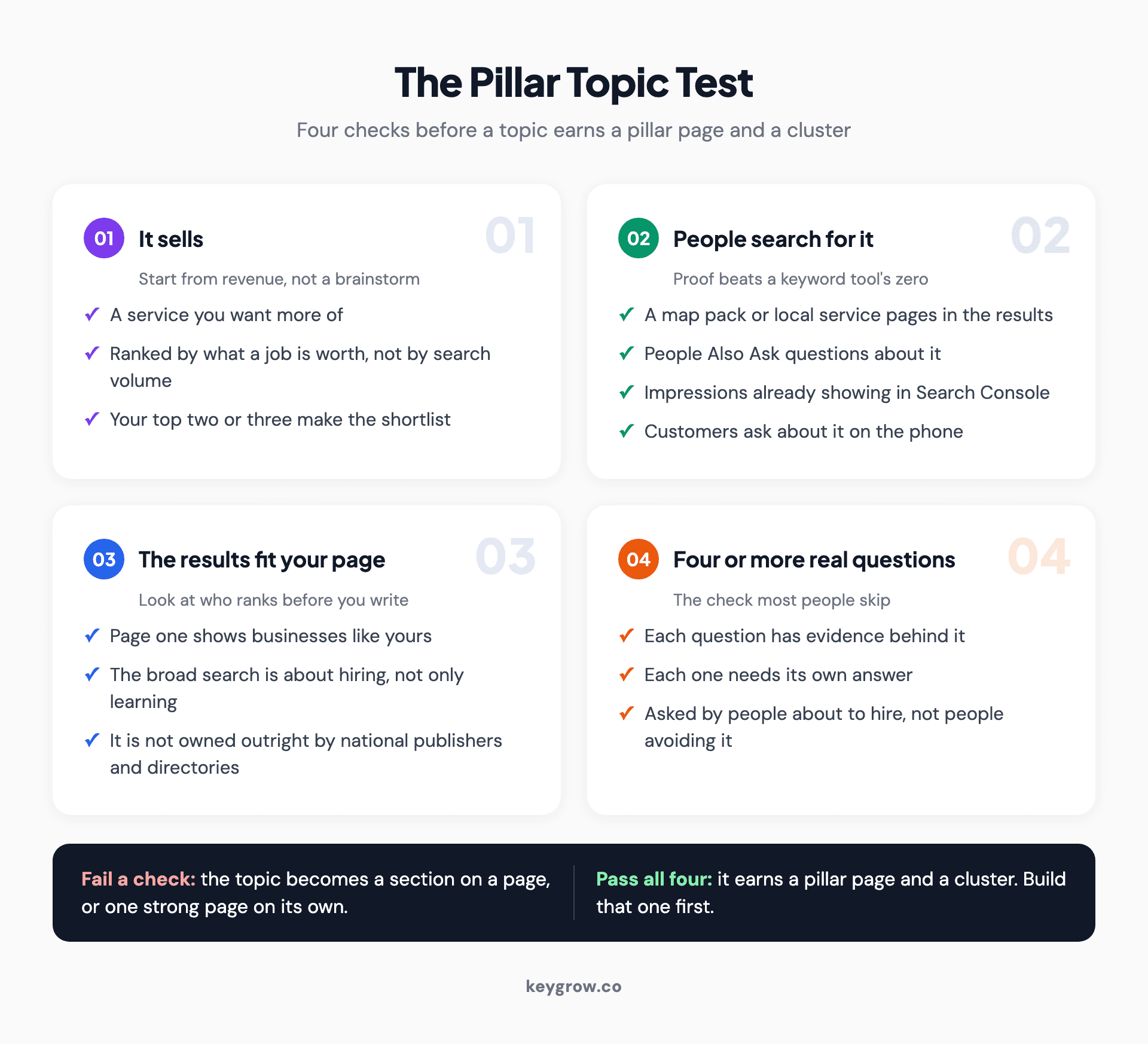 Four-check pillar topic test for choosing a content pillar: the service sells, people search for it, the search results fit your page type, and the topic has at least four real questions behind it.