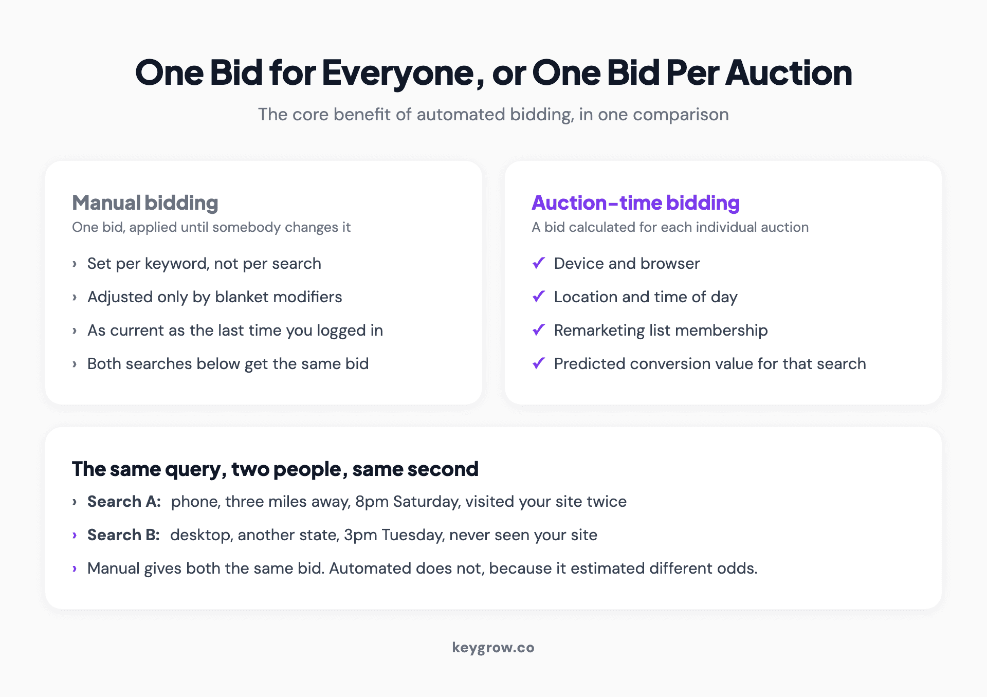 How auction-time bidding differs from manual bidding, showing one fixed bid against a bid calculated per auction from real-time signals.