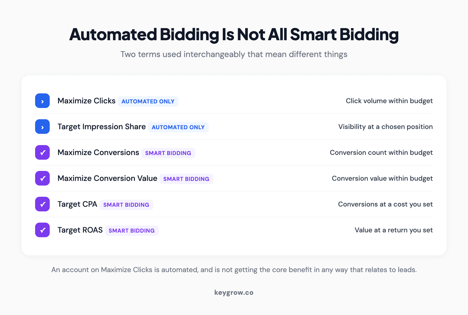 The Google Ads bidding strategies mapped by whether they are automated and whether they qualify as Smart Bidding.