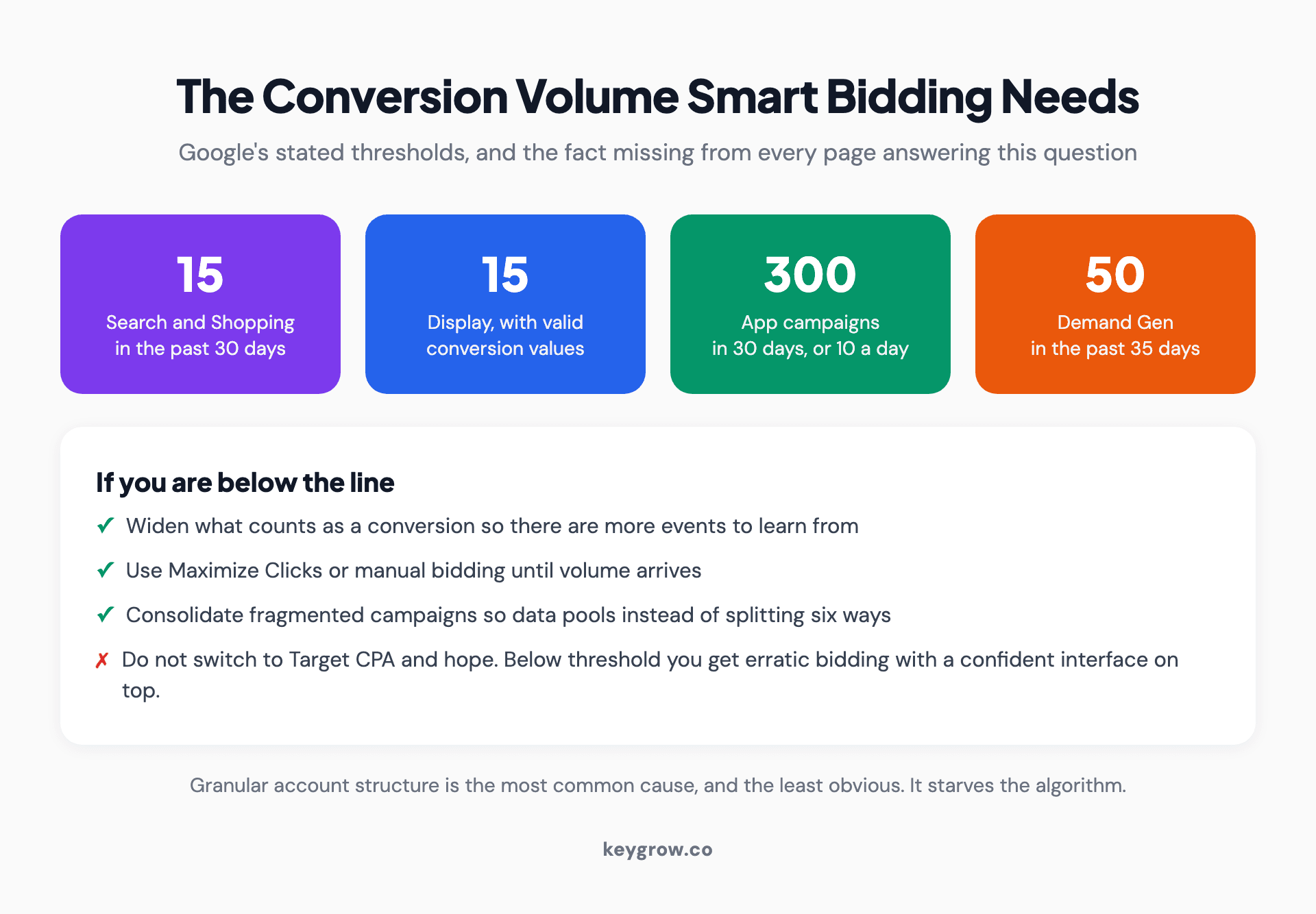 The conversion volume thresholds Google states for Smart Bidding, by campaign type, and what to do when you are below them.