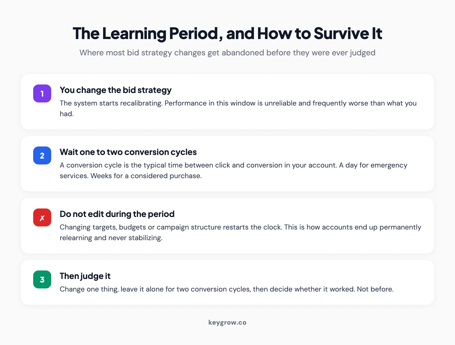 The Smart Bidding learning period timeline, showing what to expect and the changes that restart it.