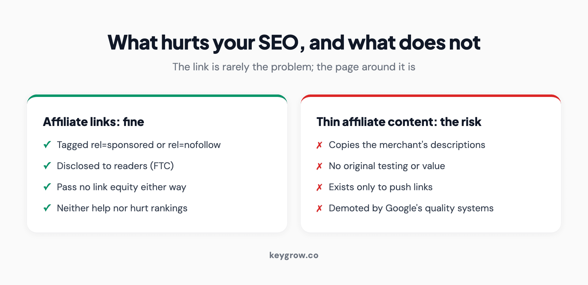 Infographic contrasting affiliate links, which are fine when tagged rel sponsored or nofollow and disclosed and pass no link equity either way, with thin affiliate content, the real SEO risk: pages that copy the merchant's descriptions, add no original testing or value, exist only to push links, and get demoted by Google's quality systems.