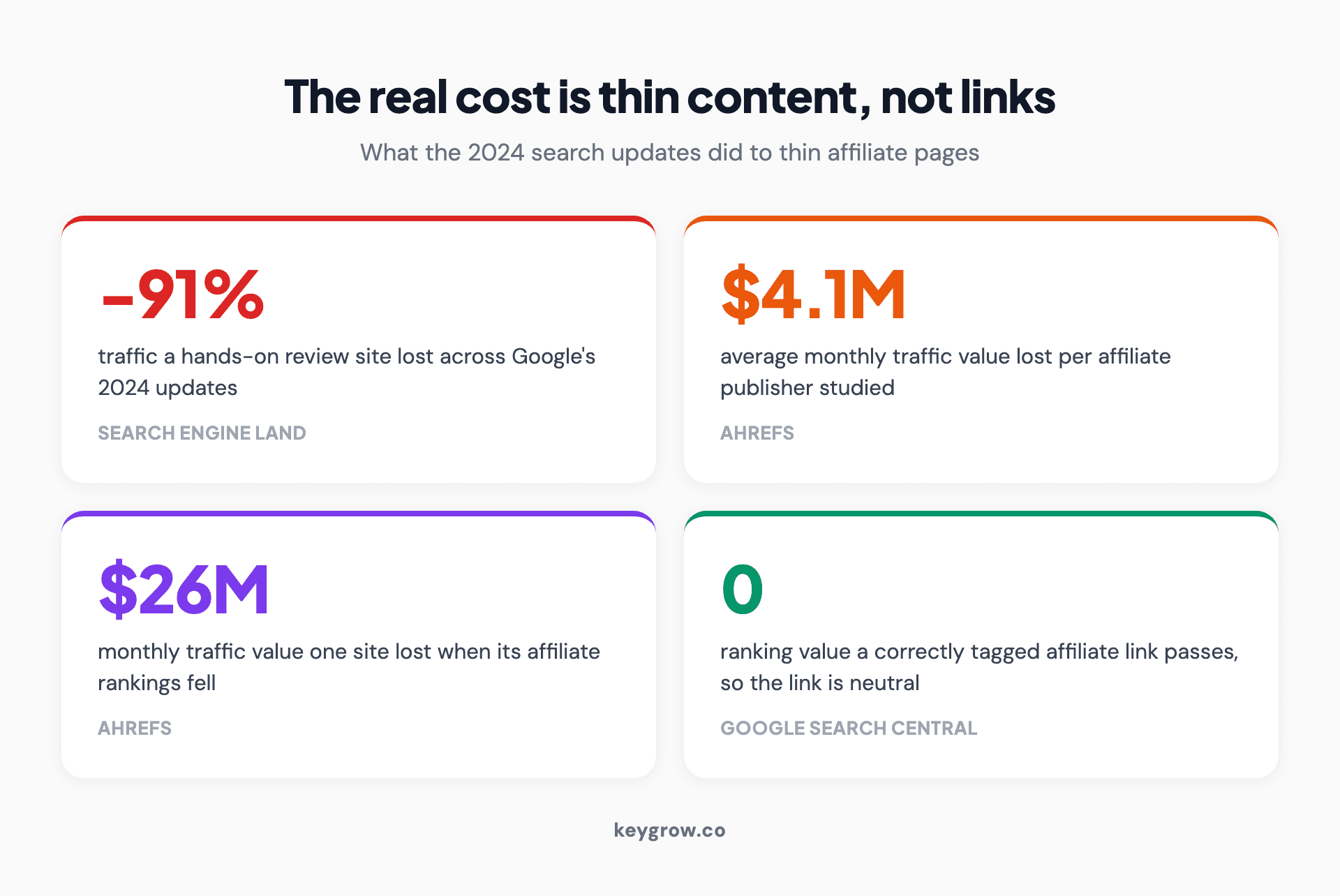 Infographic on the real cost of thin affiliate content, showing four figures: a hands-on review site lost 91 percent of its Google traffic across Google's 2024 updates, affiliate publishers lost an average of 4.1 million dollars in monthly traffic value each, one site lost 26 million dollars a month, while a correctly tagged affiliate link passes zero ranking value and is neutral.