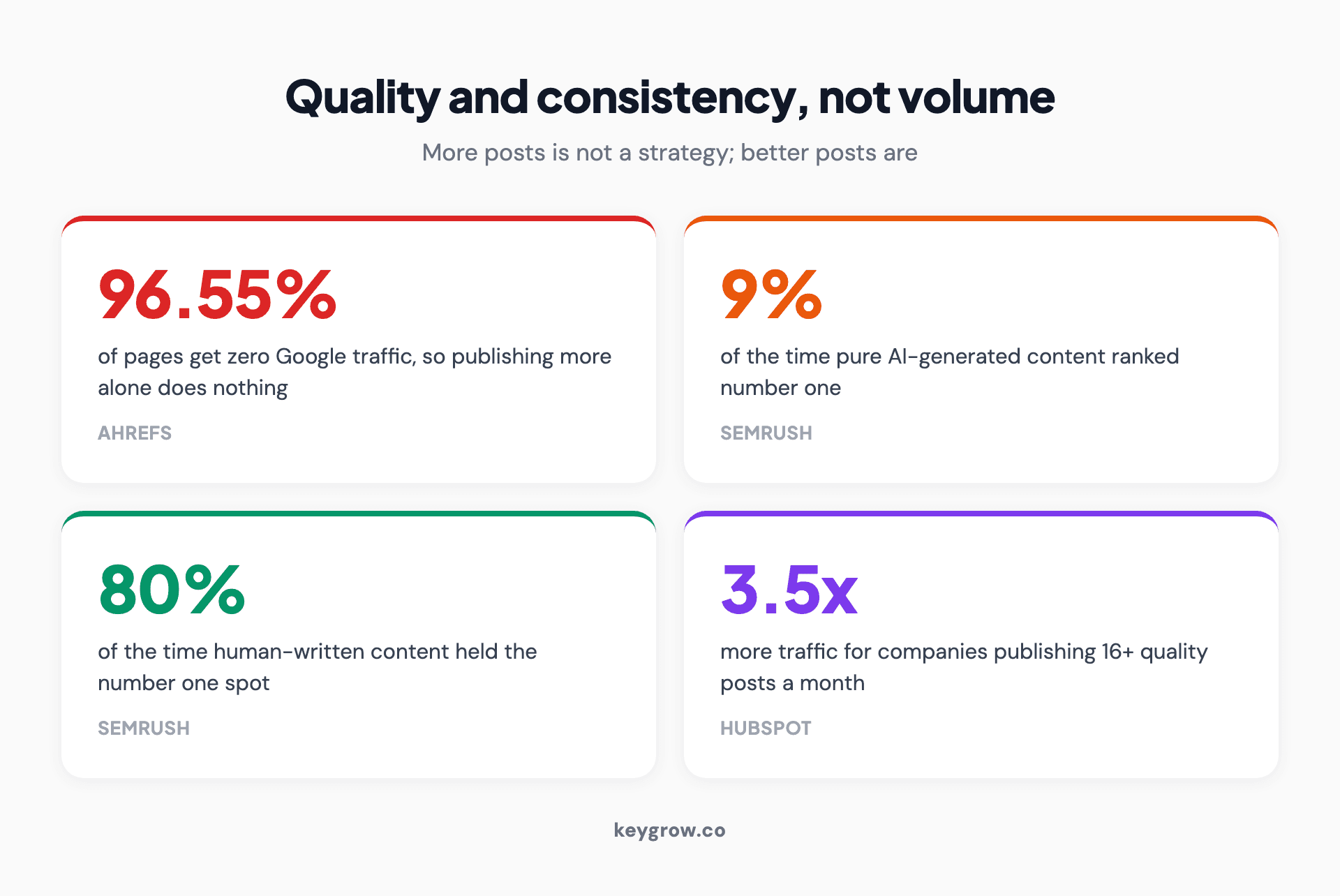 Infographic stat panel showing that quality and consistency matter more than volume for blog SEO: 96.55 percent of pages get zero Google traffic, purely AI-generated content ranked number one only 9 percent of the time versus 80 percent for human-written content, and companies publishing 16 or more quality posts a month got 3.5 times more traffic.