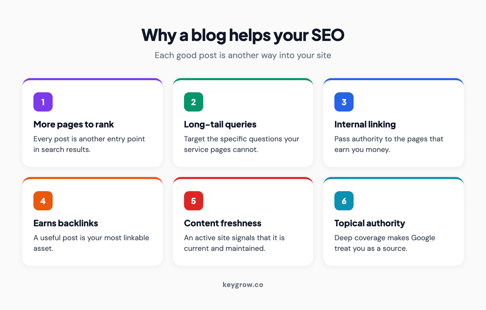 Infographic icon grid of the six ways a blog helps your SEO: more indexable pages to rank, coverage of long-tail keyword queries, internal links that pass authority around your site, backlinks earned by link-worthy posts, fresher and more current content, and topical authority built across a subject.