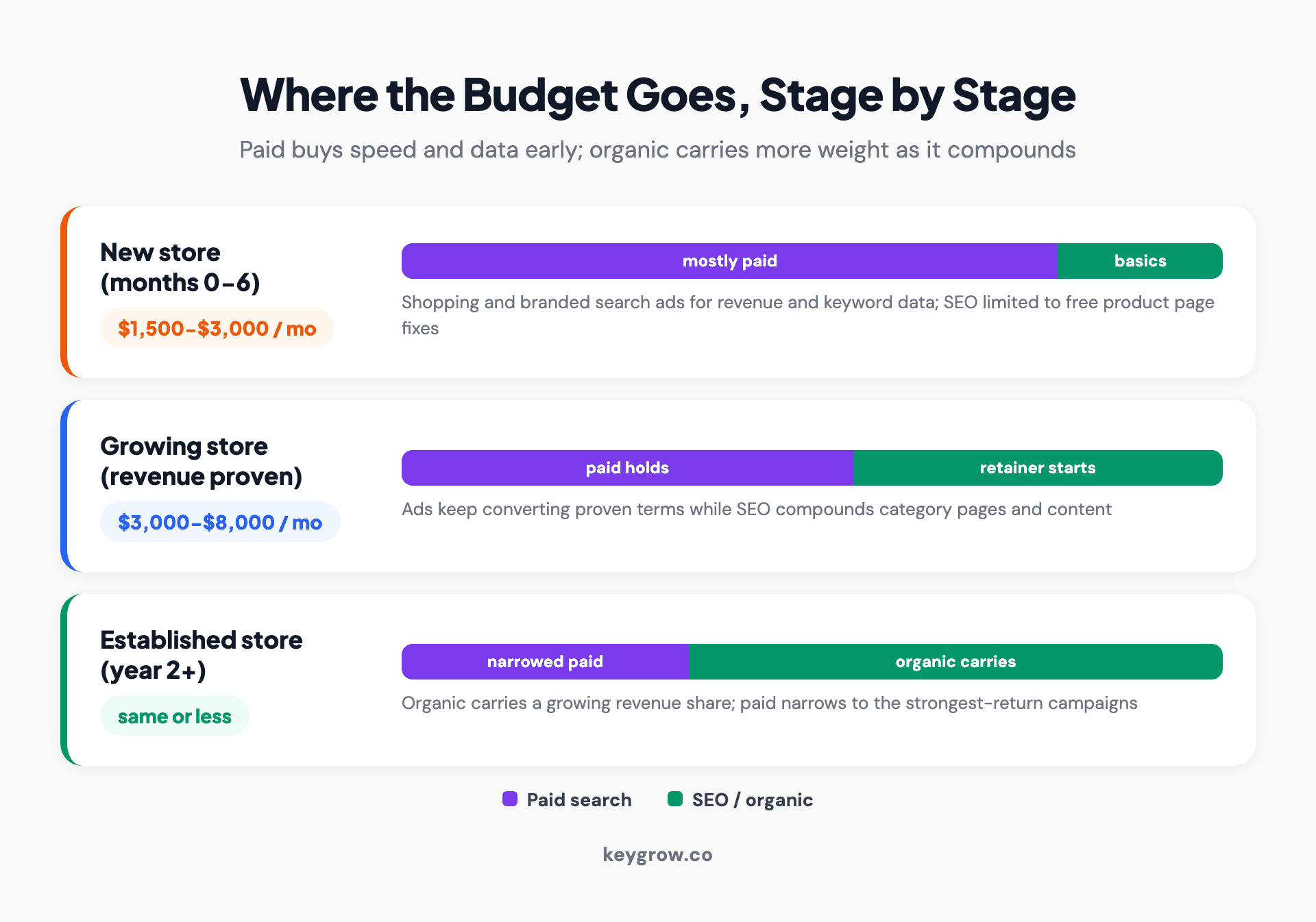 How ecommerce marketing budgets shift by stage: a new store runs mostly paid traffic for immediate revenue and keyword data, a growing store funds both channels, and an established store leans on compounding organic traffic while paid focuses on high-return campaigns.