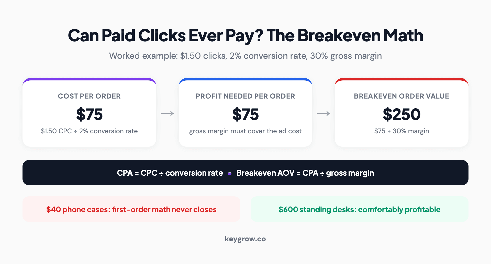 The breakeven math that decides whether PPC can work for an ecommerce store: cost per acquisition equals CPC divided by conversion rate, and breakeven order value equals CPA divided by gross margin, with a worked example at a $1.50 CPC, 2 percent conversion rate, and 30 percent margin requiring a $250 average order.