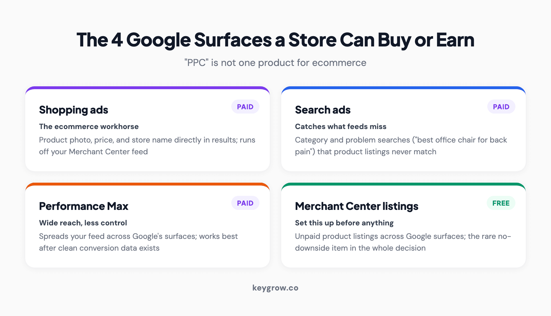 The four Google surfaces an ecommerce store can buy or earn: Shopping ads for product photo and price placements, search ads for category and problem queries, Performance Max across all Google properties, and free Merchant Center product listings.