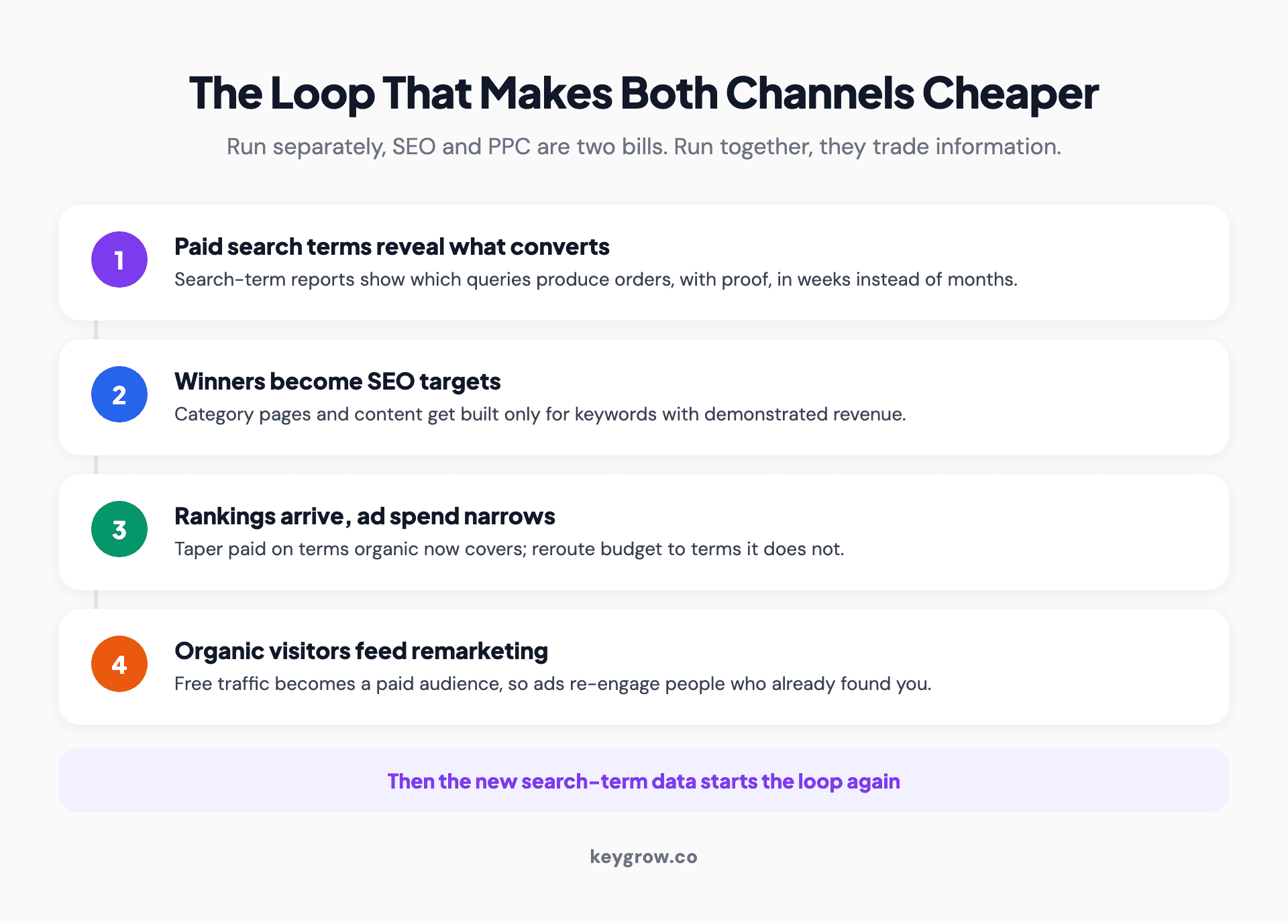 The data loop between PPC and SEO for ecommerce: paid search terms reveal which keywords convert, winning keywords become SEO category page targets, organic pages then carry the traffic while ad spend narrows, and organic visitors feed remarketing audiences.