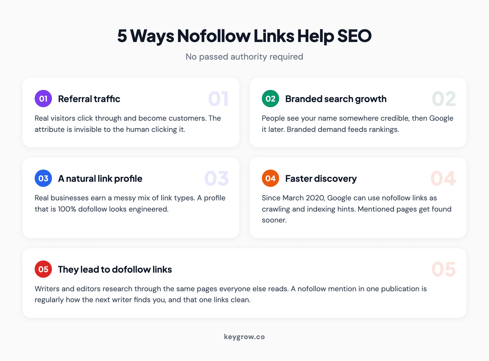 Five-card layout of the indirect SEO benefits of nofollow links: referral traffic, branded search growth, a natural link profile, faster discovery, and follow-on dofollow links.