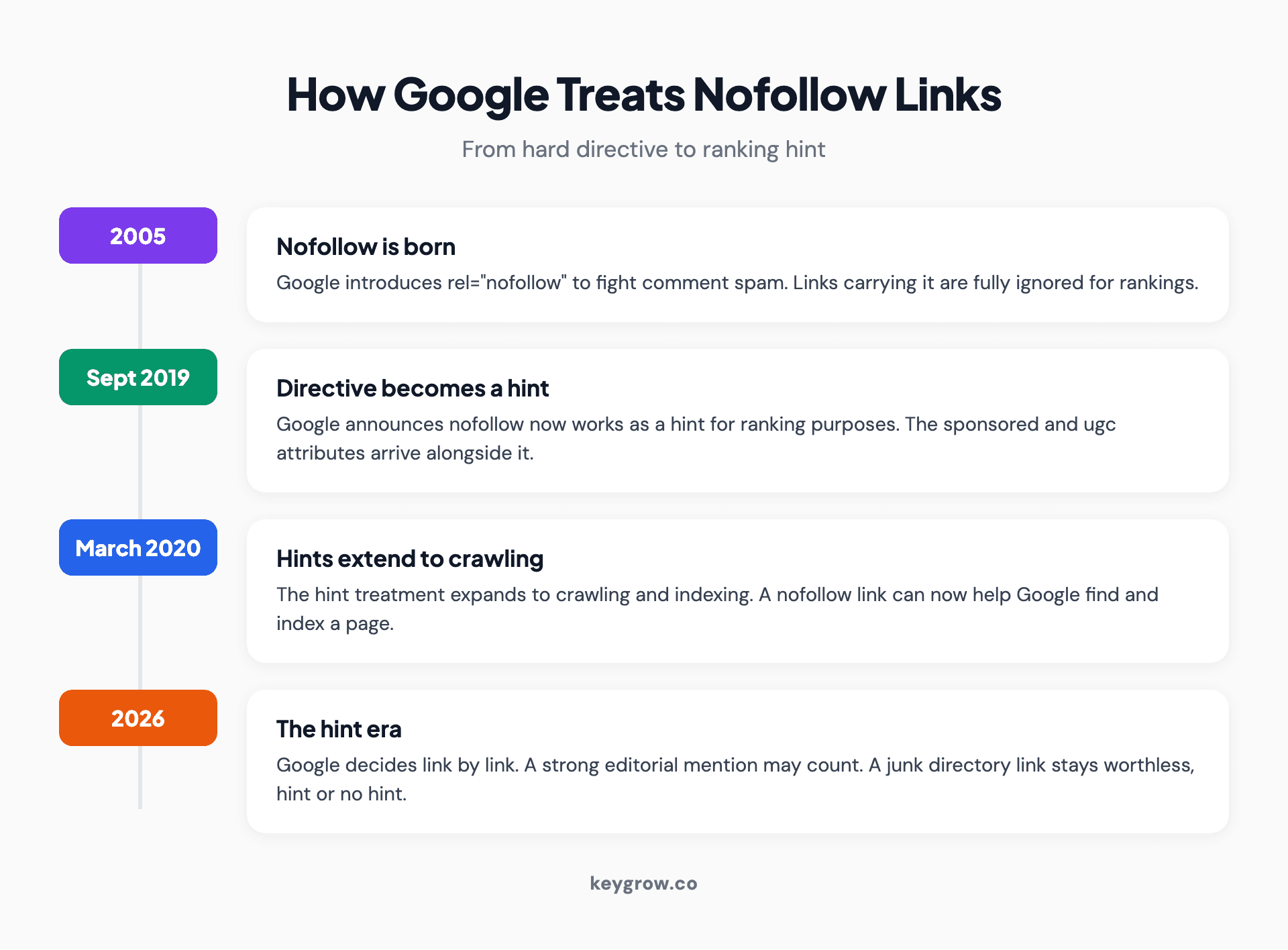 Timeline of how Google has treated nofollow links: 2005 directive era, September 2019 hint announcement with sponsored and ugc attributes, March 2020 hints for crawling and indexing, and the 2026 hint era.