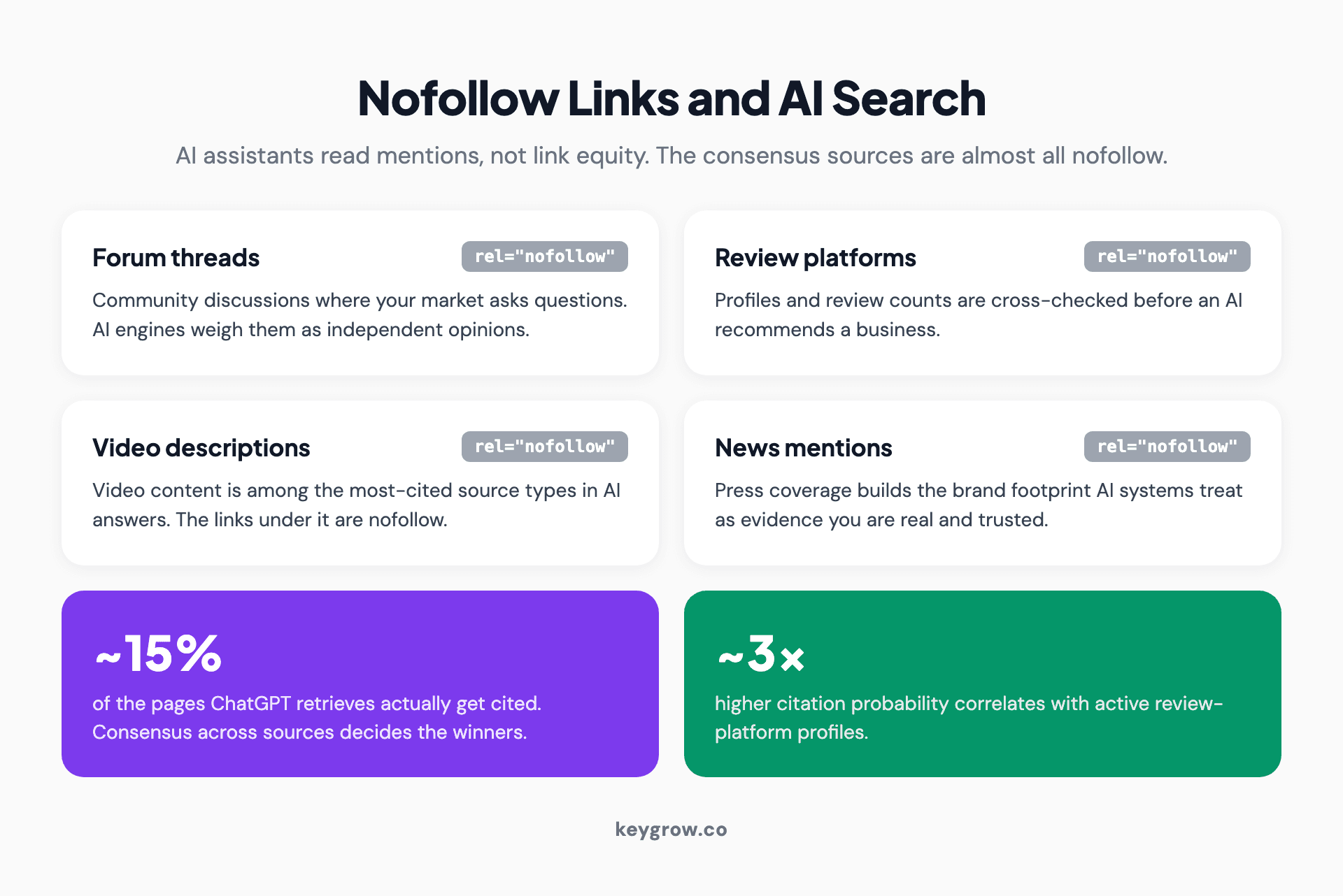 Diagram of the consensus signals AI search engines read, showing forum threads, review platforms, video descriptions, and news mentions, nearly all of which use nofollow links.