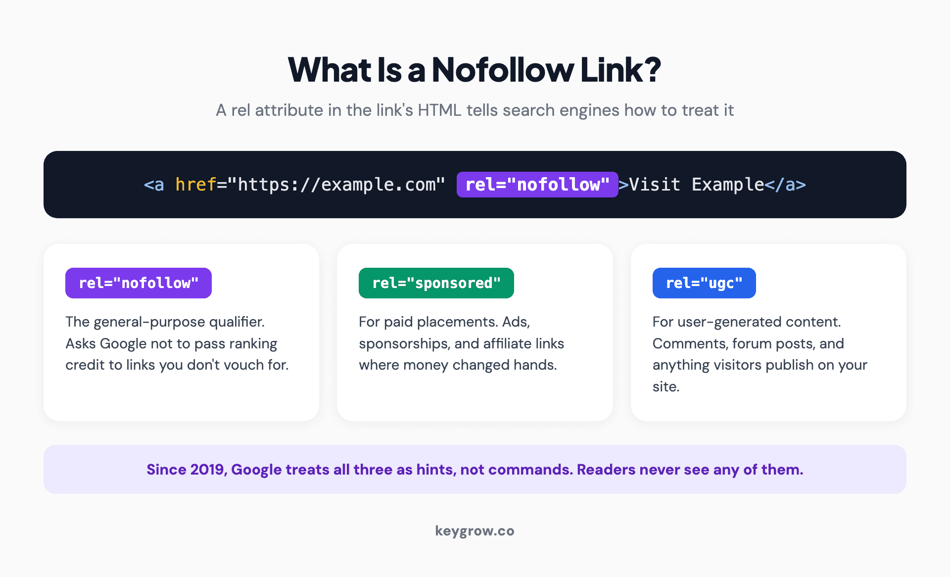 Anatomy of a nofollow link showing the rel attribute in HTML, with cards explaining the nofollow, sponsored, and ugc values and what each tells Google.