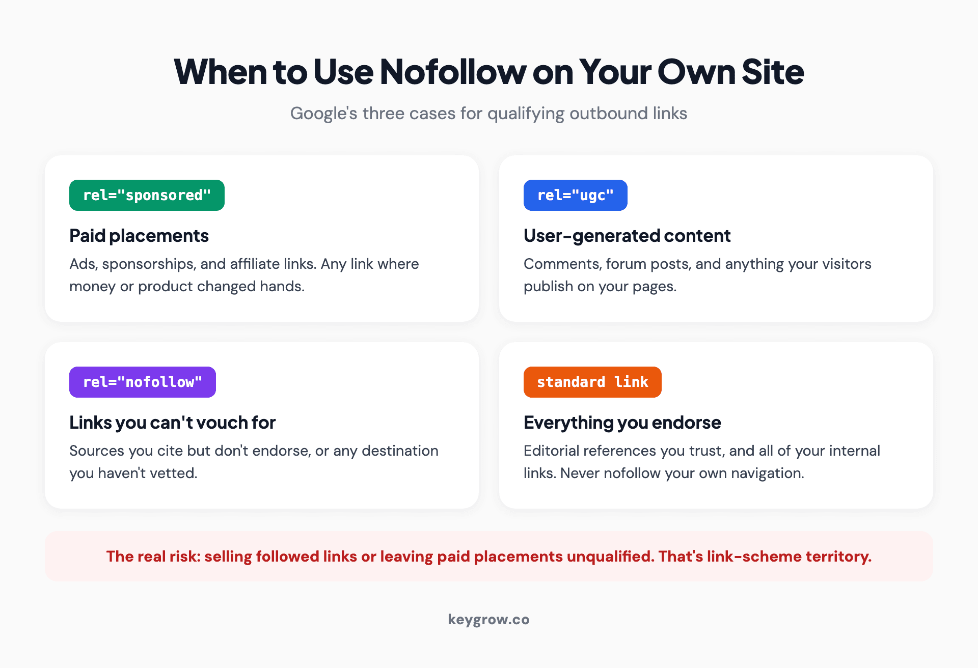 Four-card guide to qualifying outbound links on your own site: sponsored for paid links, ugc for user-generated content, nofollow for unvetted links, and standard links for everything you endorse.