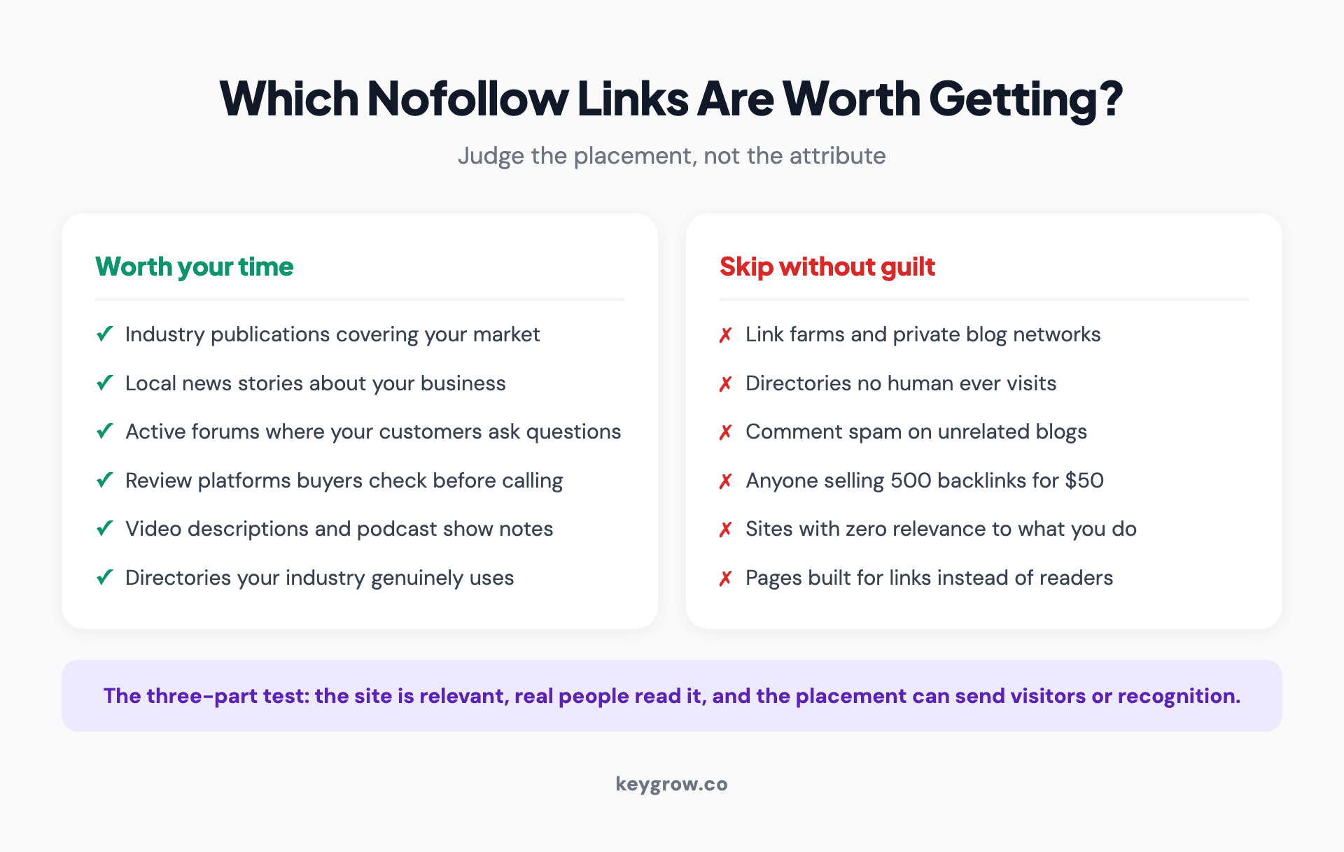 Checklist comparing nofollow links worth pursuing, such as relevant publications with real audiences, against ones to skip, such as link farms, irrelevant directories, and comment spam.