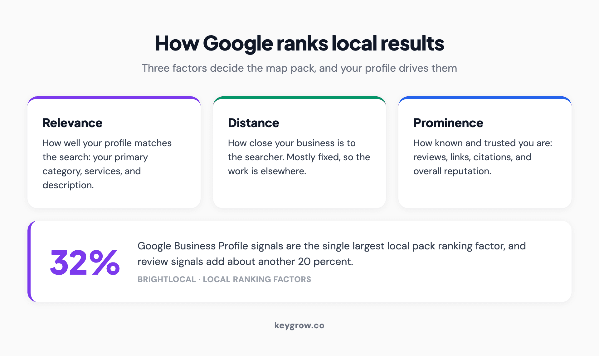 Infographic explaining how Google ranks local results using three factors, relevance, distance, and prominence, and showing that Google Business Profile signals account for about 32 percent of local pack ranking weight and review signals about 20 percent, per the Whitespark local ranking factors survey.
