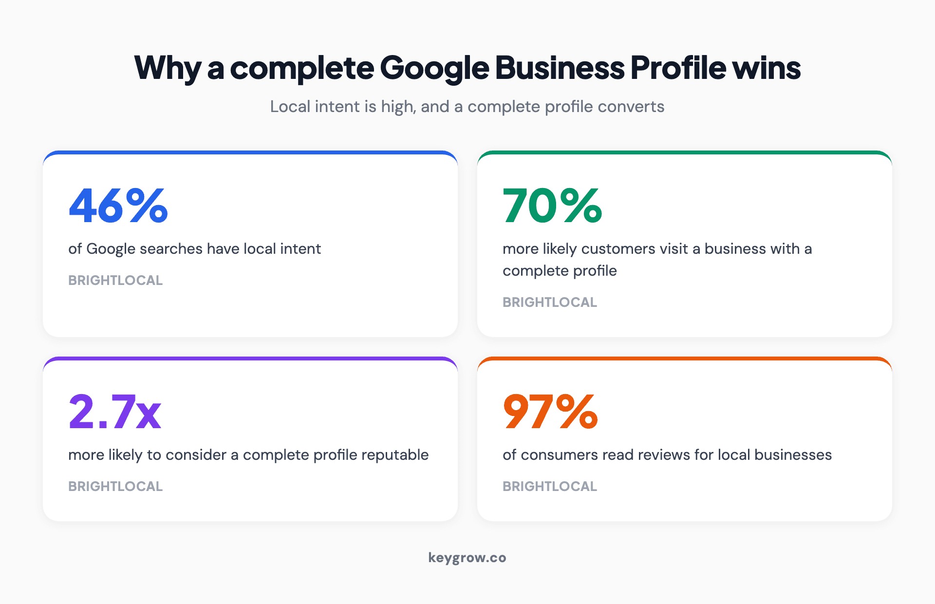 Infographic showing four local search statistics that make the case for a complete Google Business Profile: 46 percent of all Google searches have local intent, customers are 70 percent more likely to visit a business with a complete profile, 2.7 times more likely to consider it reputable, and 97 percent of consumers read reviews for local businesses.