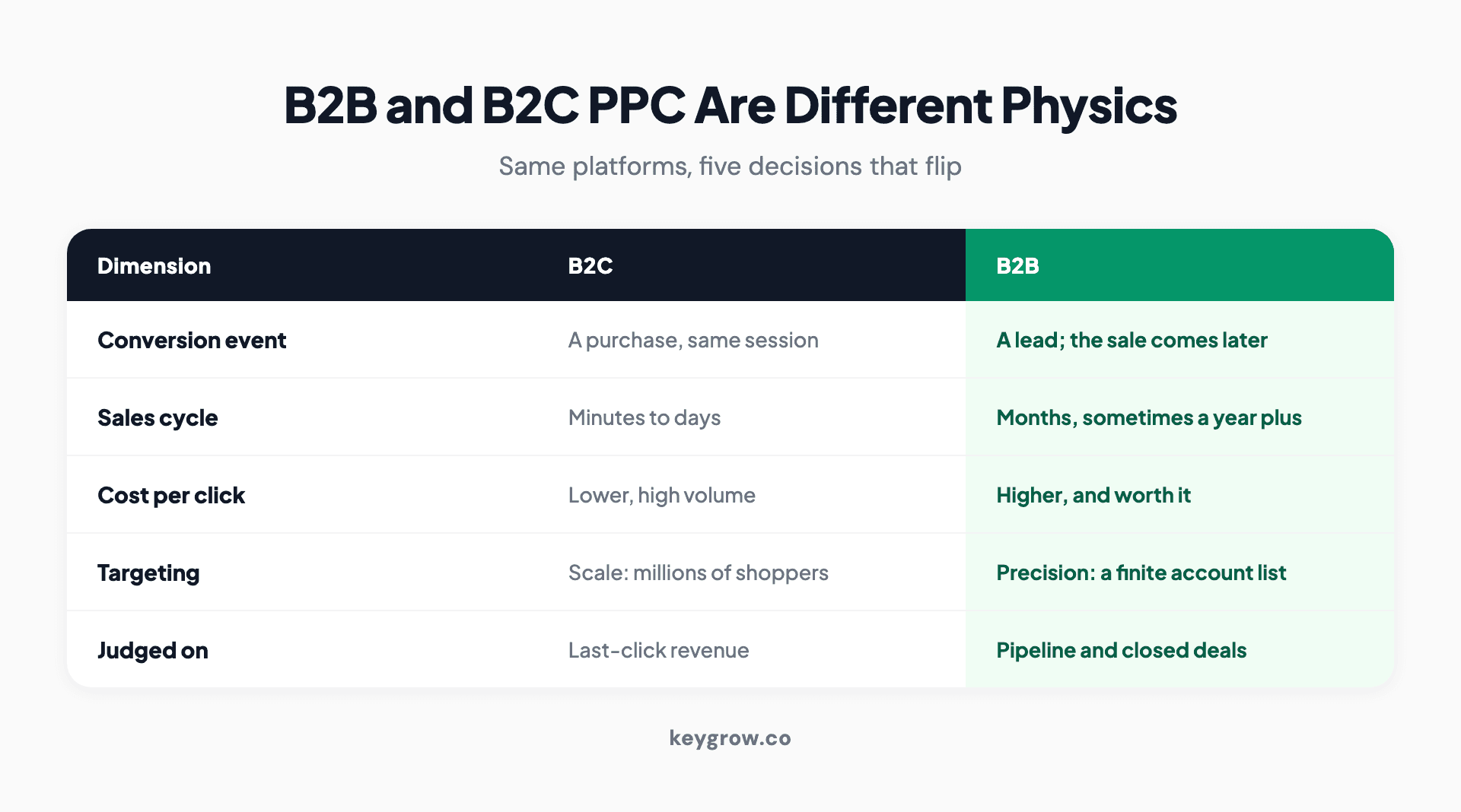 Five ways B2B PPC differs from B2C: the conversion event is a lead not a sale, sales cycles run months not minutes, cost per click is higher and worth it, targeting is precision over scale, and success is judged on pipeline not last-click revenue.