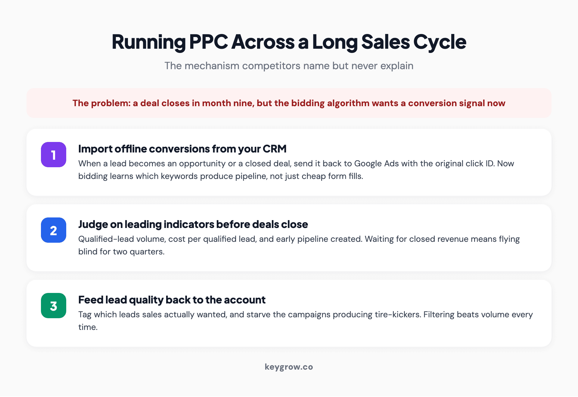 How to run B2B PPC across a long sales cycle: import offline conversions from your CRM so Google learns which clicks became pipeline and revenue, judge campaigns on early pipeline signals before deals close, and feed lead quality back so bidding optimizes for qualified leads not raw form fills.