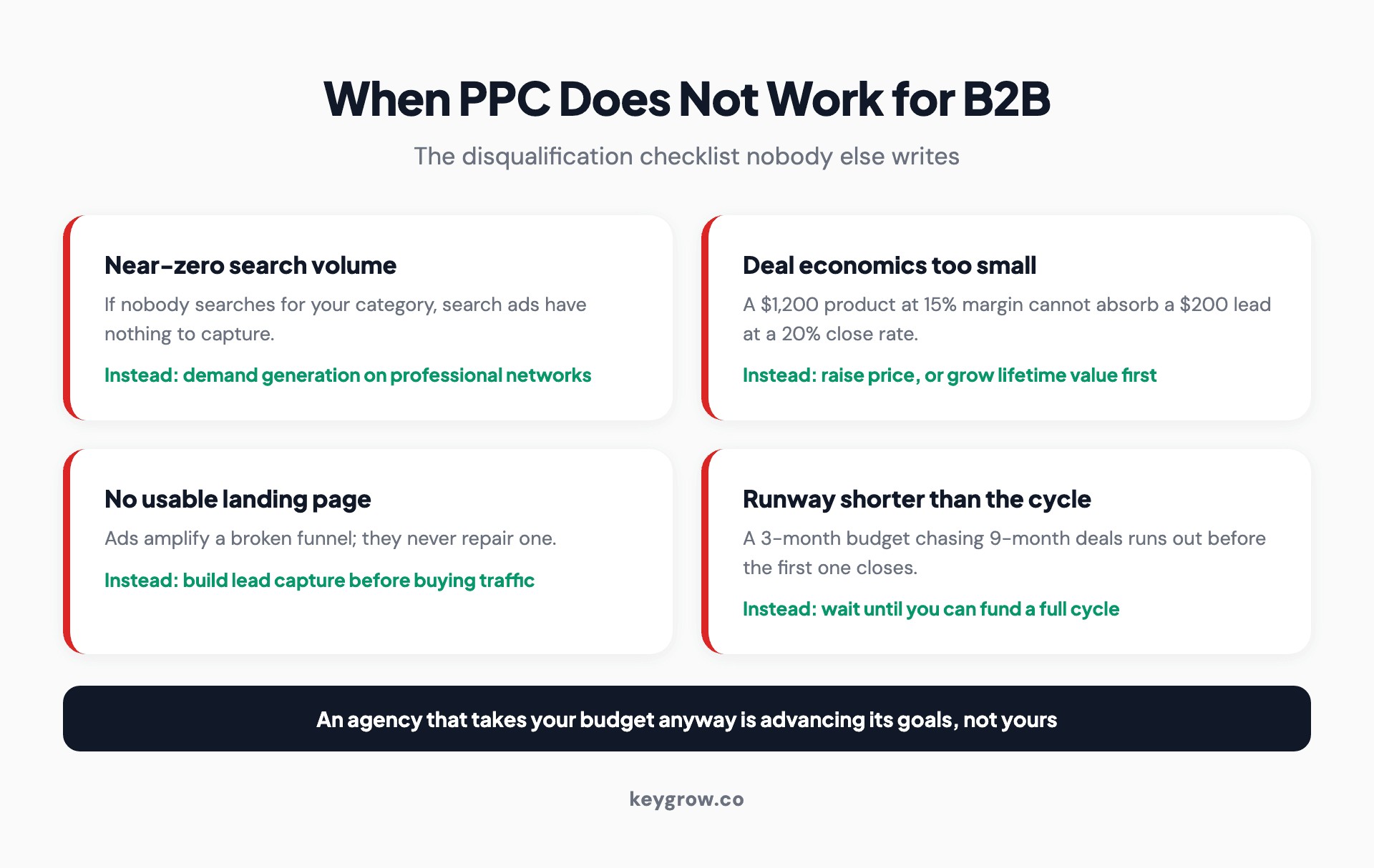 Four situations where PPC does not work for B2B: near-zero search volume for the category, deal economics too small to absorb a $100-plus cost per lead, no usable landing page or lead capture, and a runway under three months when the sales cycle is longer.