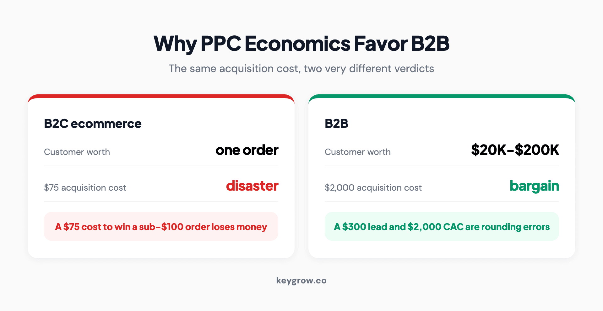 Why PPC economics favor B2B: a B2C ecommerce order worth about $85 cannot absorb a $75 acquisition cost, while a B2B customer worth $20,000 to $200,000 over their lifetime profitably absorbs a $300 lead and a $2,000 acquisition cost.