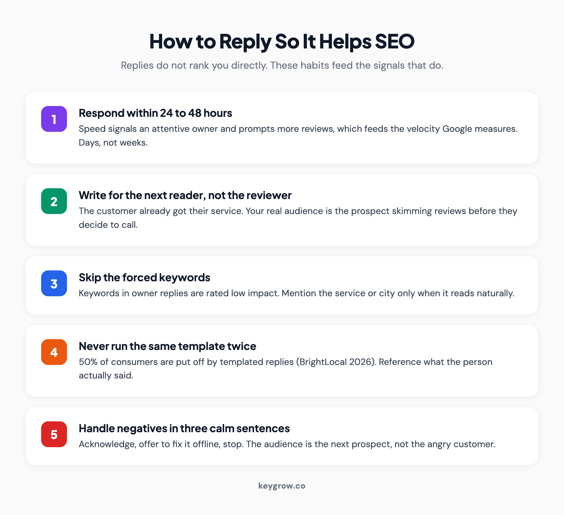 Numbered checklist of how to respond to Google reviews so it helps indirect SEO signals, covering speed within 24 to 48 hours, writing for the next reader, skipping forced keywords, and never copy-pasting templates