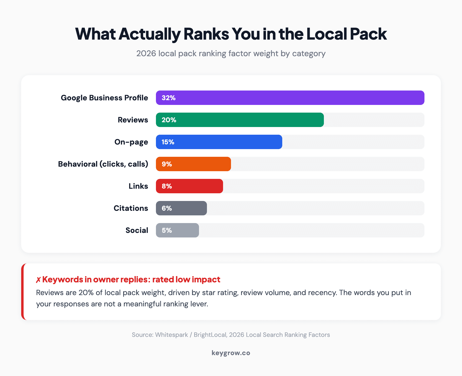 Bar chart comparing the 2026 local pack ranking factor categories, with Google Business Profile signals at 32 percent and reviews at 20 percent, and a callout noting that keywords in owner responses are rated low impact