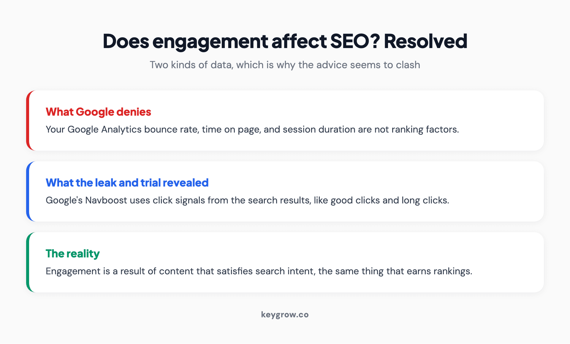Infographic resolving the engagement and SEO contradiction in three stacked parts. Part one, in red, what Google denies: your Google Analytics bounce rate, time on page, and session duration are not ranking factors. Part two, in blue, what the leak and trial revealed: Google's Navboost uses click signals from the search results, like good clicks and long clicks. Part three, in green, the reality: engagement is a result of content that satisfies search intent, the same thing that earns rankings.