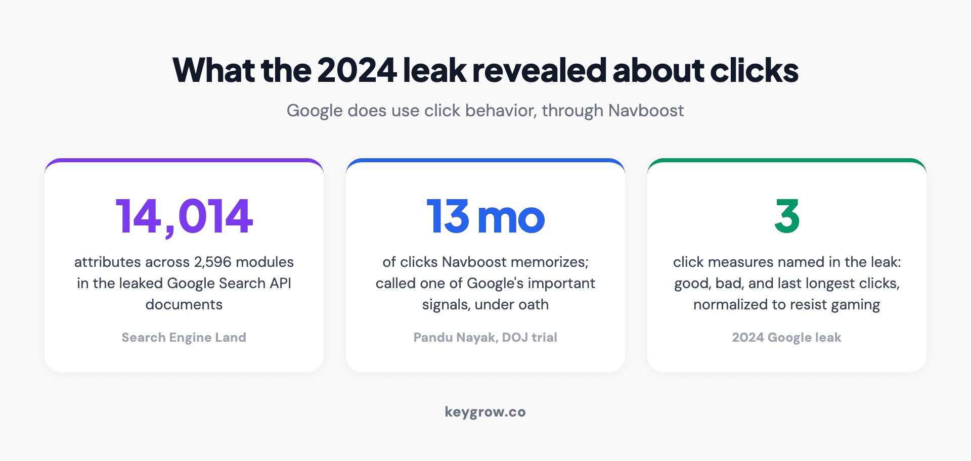 Infographic explaining what the 2024 Google leak and antitrust trial revealed about Navboost, shown as three facts. First: the leaked Google Search API documents contained 14,014 attributes across 2,596 modules, source Search Engine Land. Second: Navboost memorizes roughly 13 months of click data and Google VP Pandu Nayak called it one of Google's important signals under oath. Third: the leaked click measures were named good clicks, bad clicks, and last longest clicks, with the data normalized to prevent manipulation.