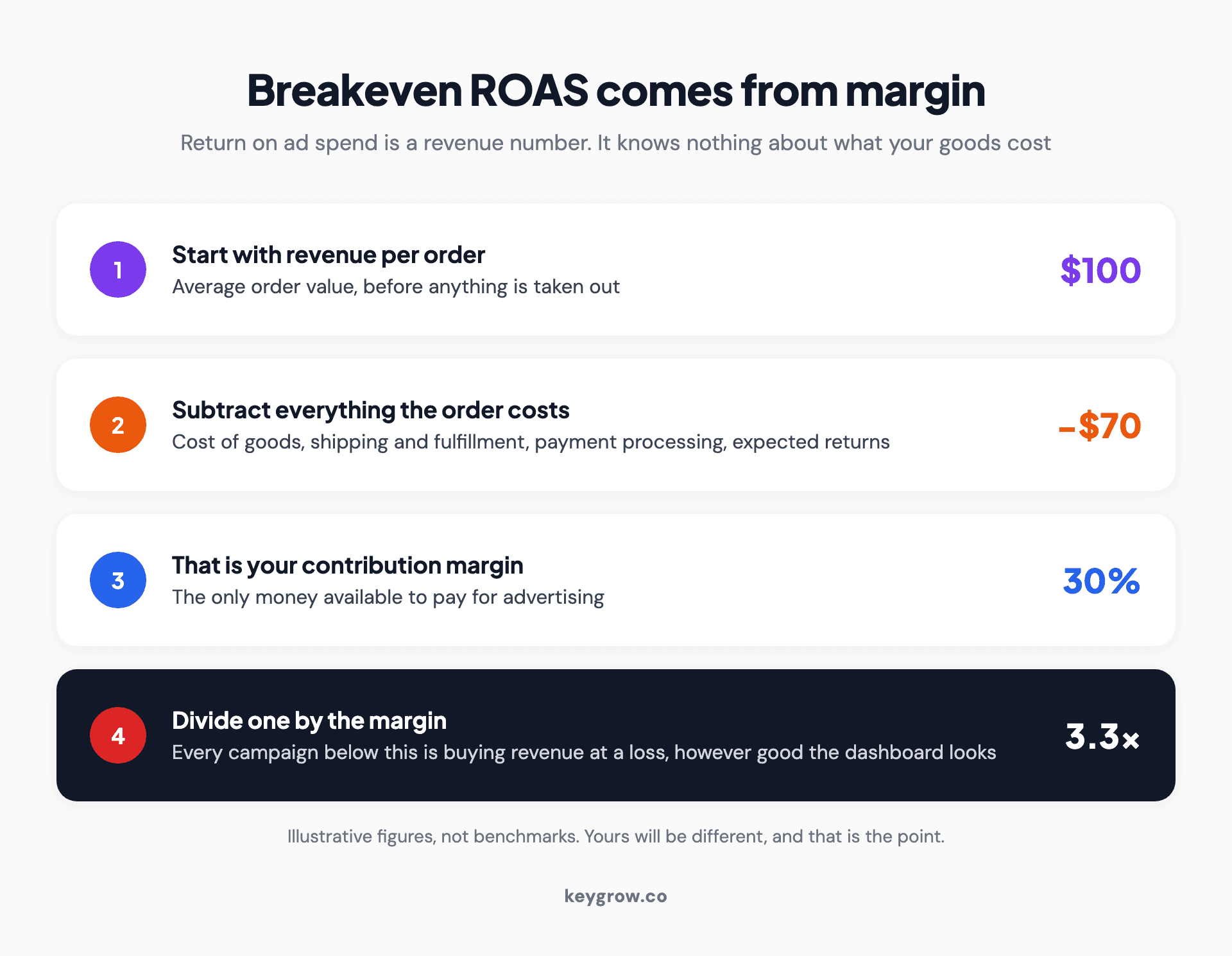 Four-step calculation converting product margin into a breakeven return on ad spend, showing how a thin margin forces a high ROAS target.