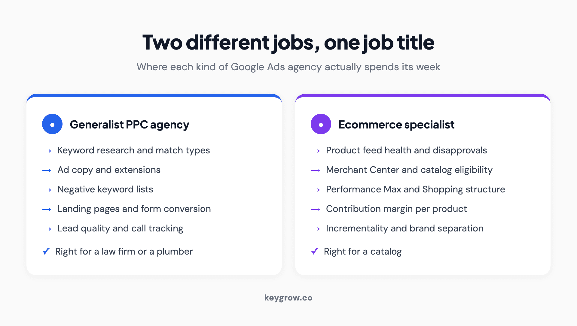 Two-column comparison of where a generalist PPC agency spends its time versus where an ecommerce Google Ads specialist spends its time.