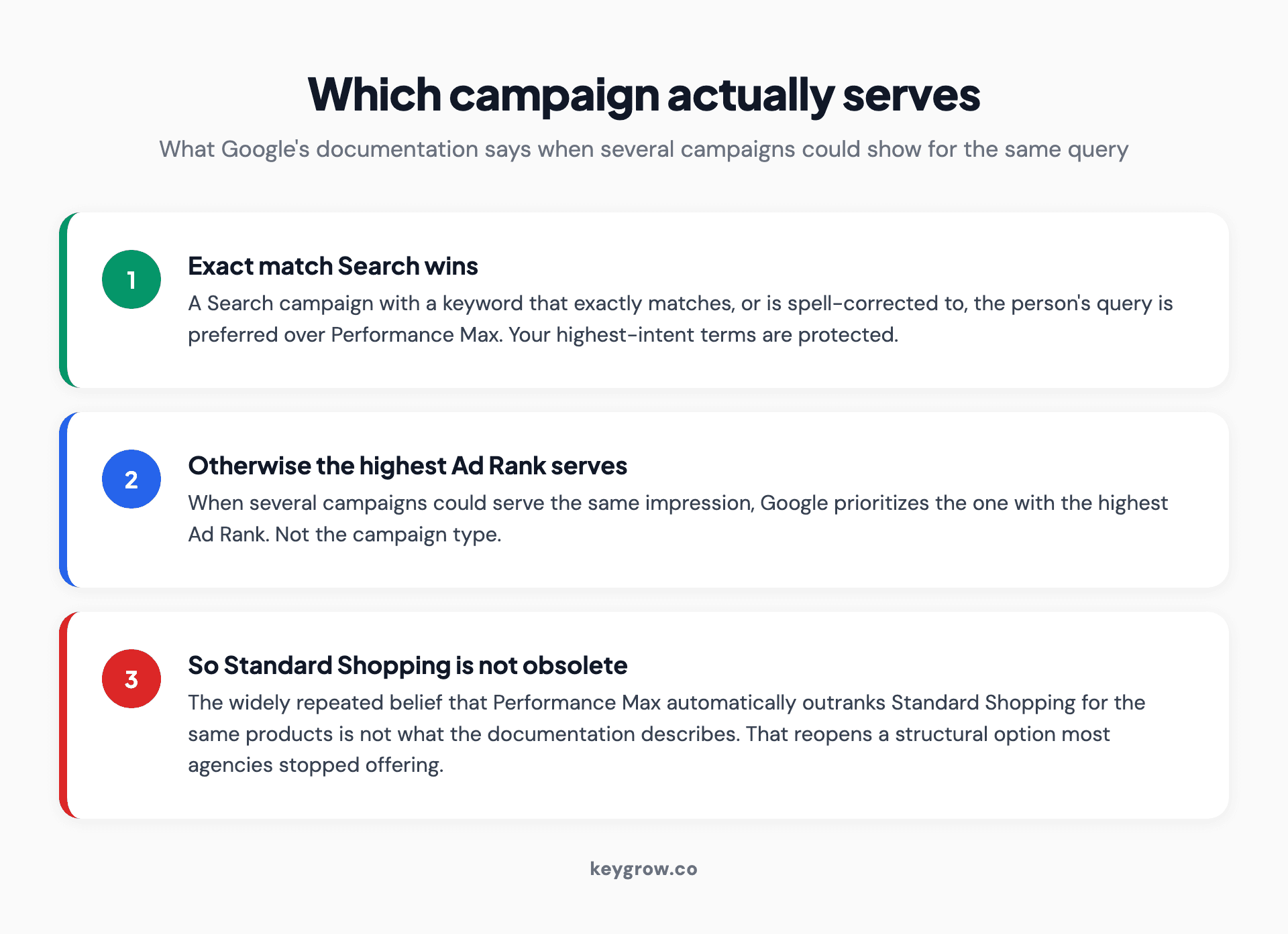 Diagram showing how Google decides which campaign serves when Performance Max, Standard Shopping and Search campaigns in the same account could all show for the same query.