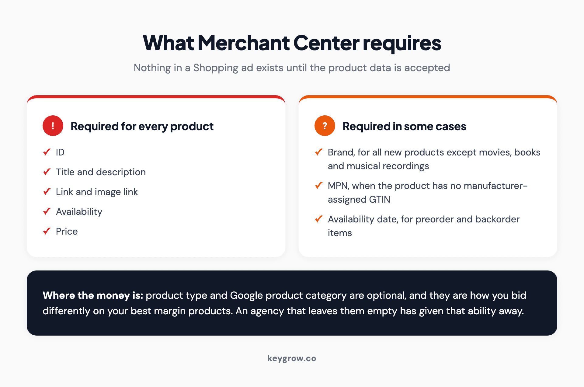 Cards listing the Merchant Center product attributes required for every product and those required only in certain conditions.