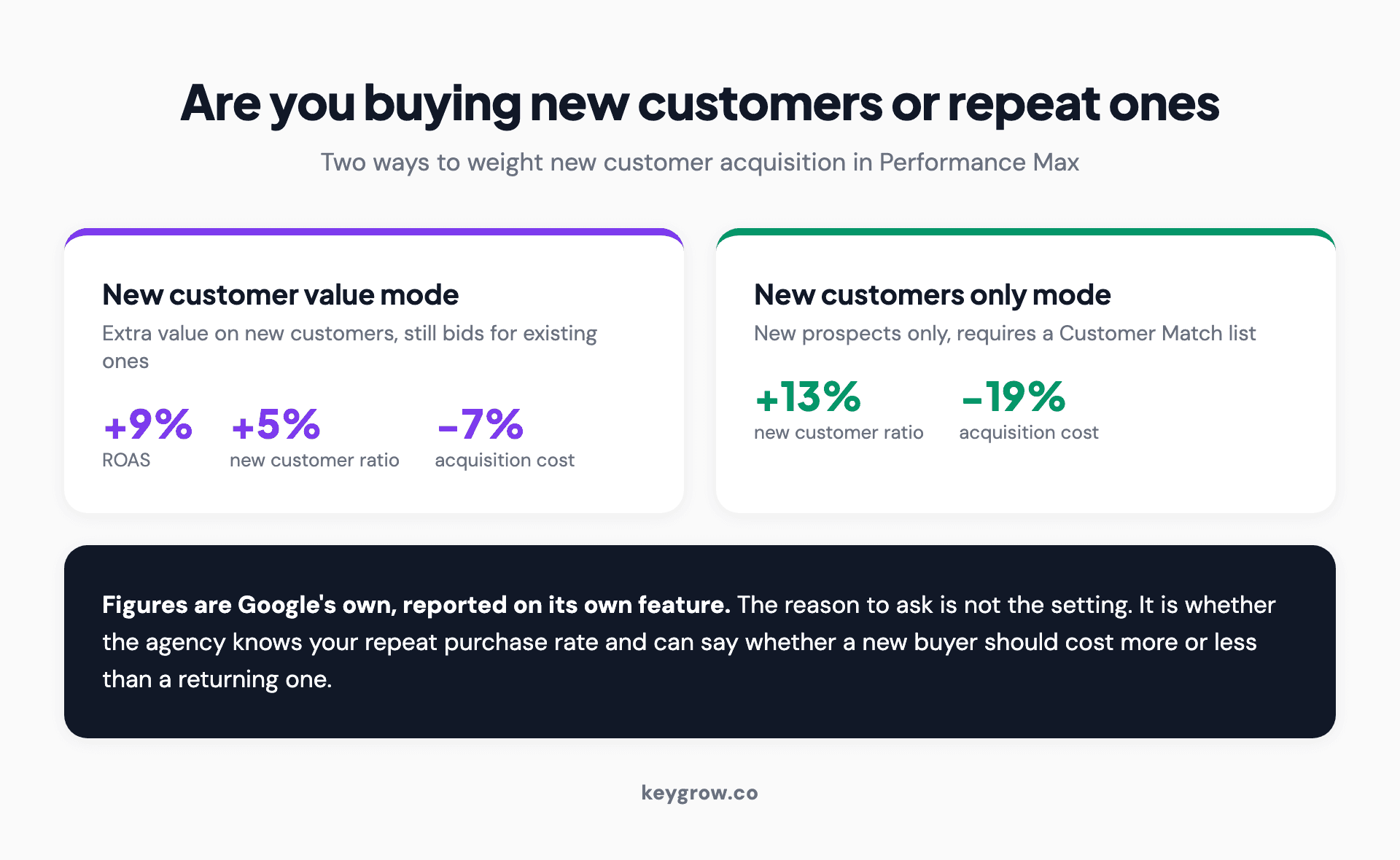 Two cards explaining the new customer value mode and new customers only mode in Performance Max, and what each one requires.